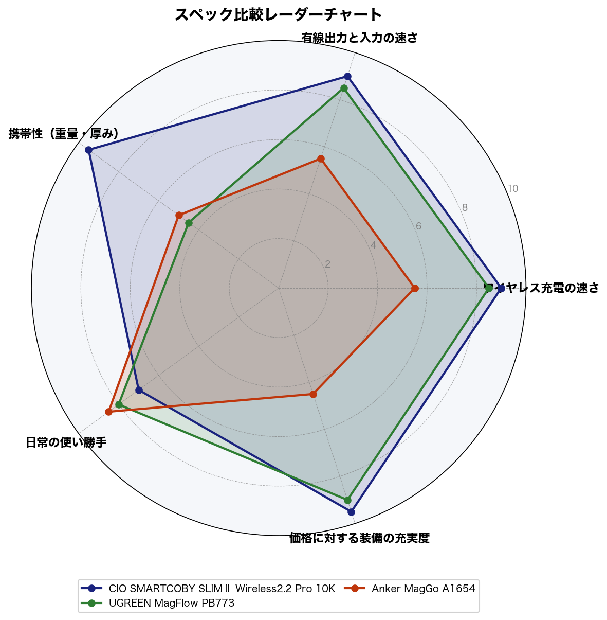 スペック比較レーダーチャート