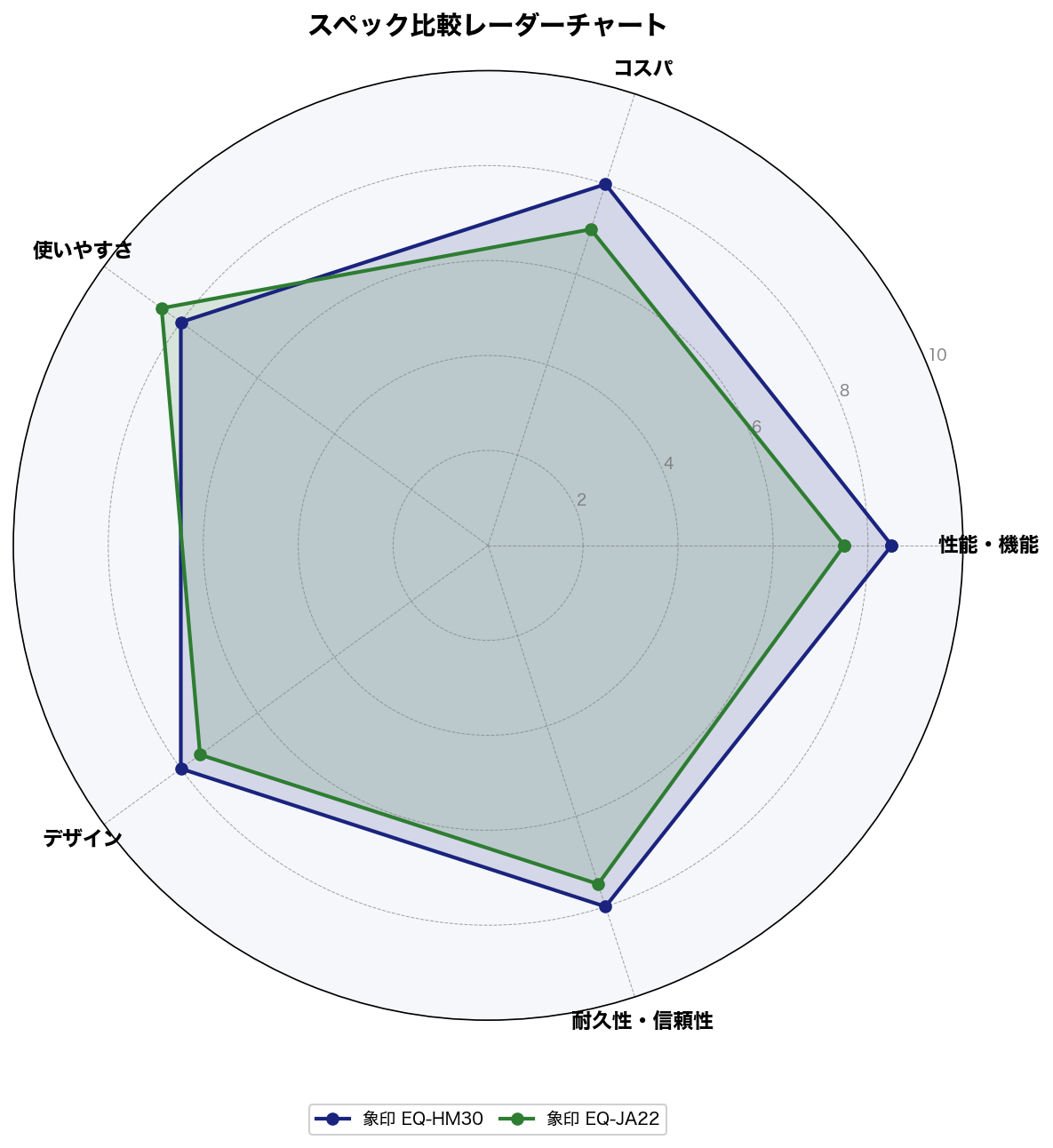 スペック比較レーダーチャート