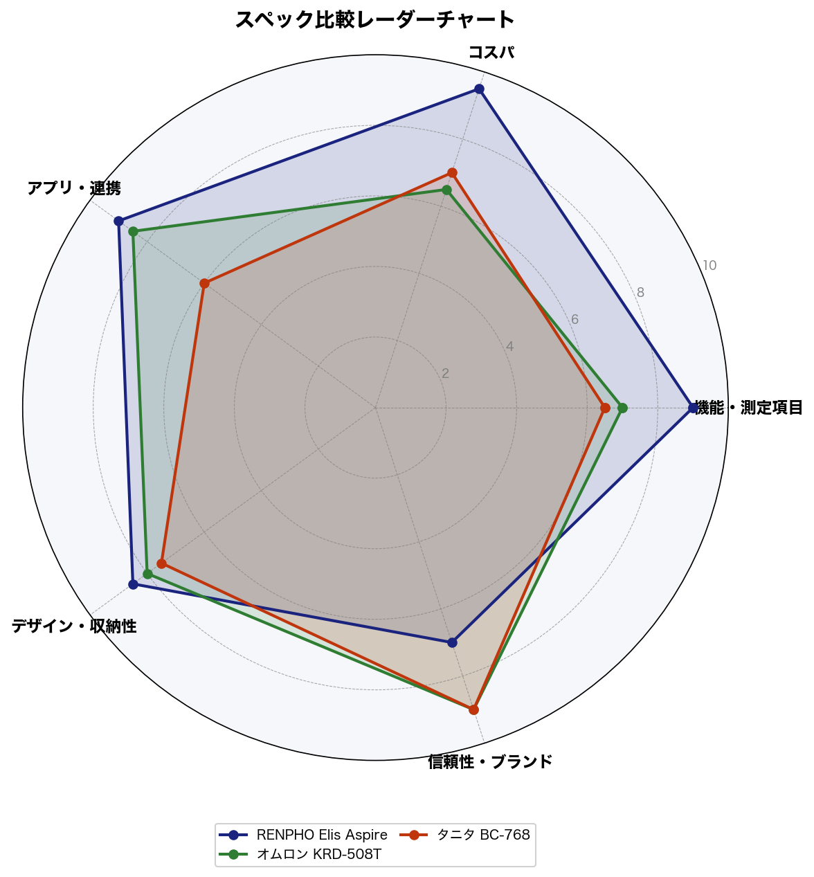 スペック比較レーダーチャート