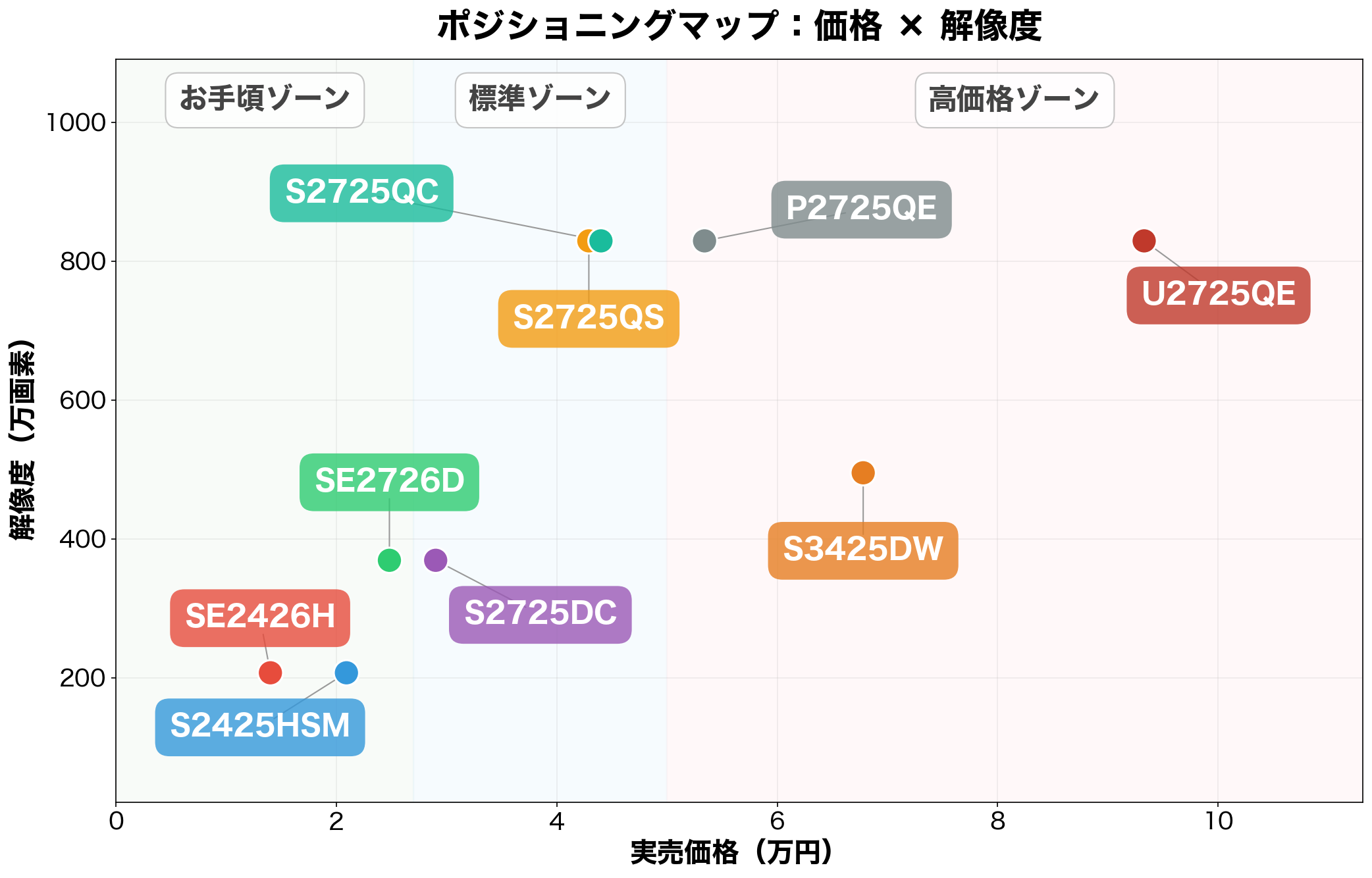 Dellモニター ポジショニングマップ(価格×解像度)