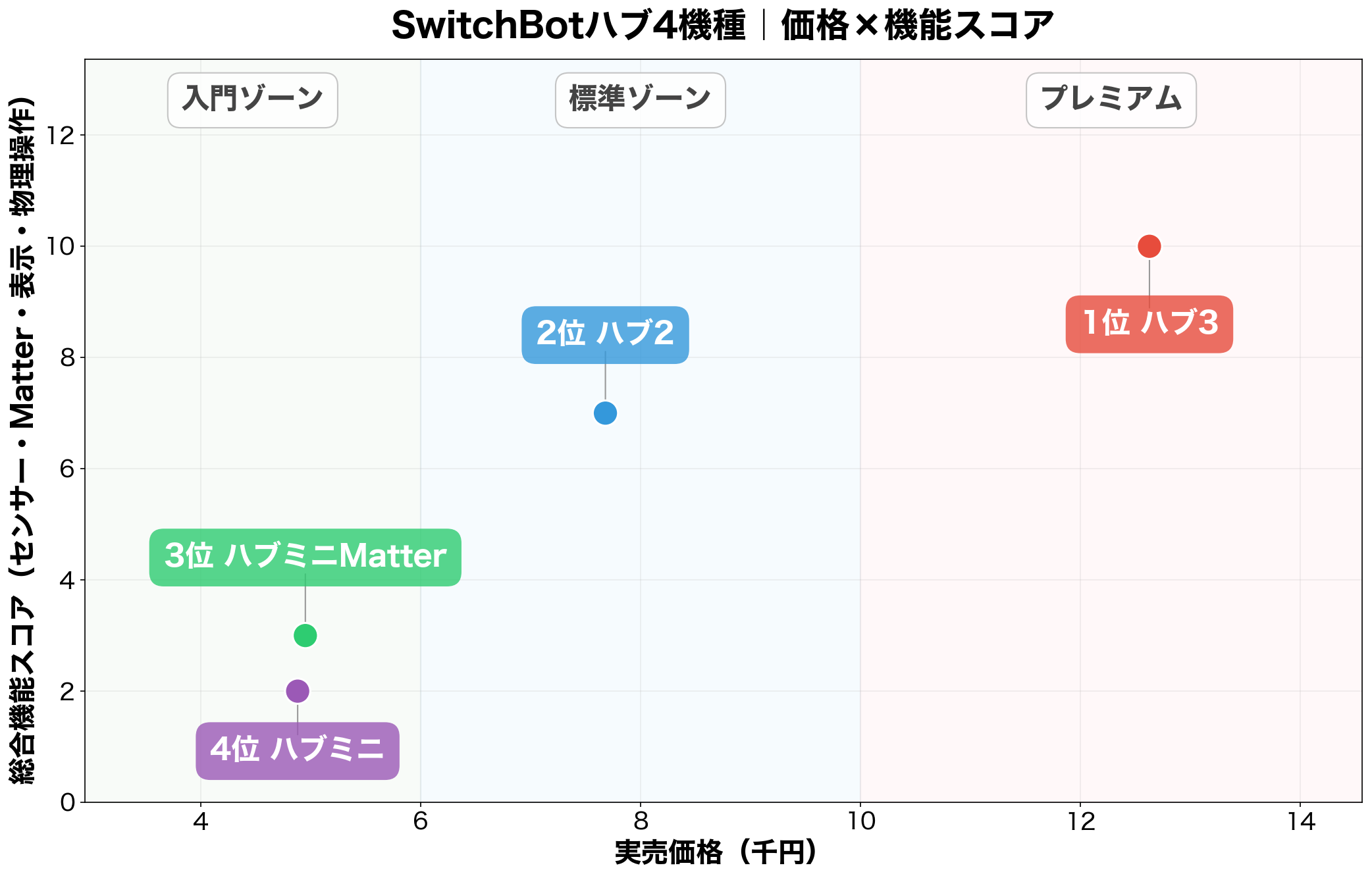 SwitchBotハブ4機種のポジショニングマップ(価格×機能スコア)