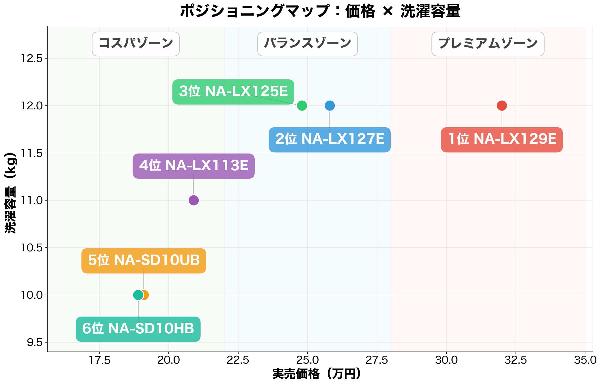 パナソニック ドラム式洗濯乾燥機 6機種のポジショニングマップ(価格×洗濯容量)