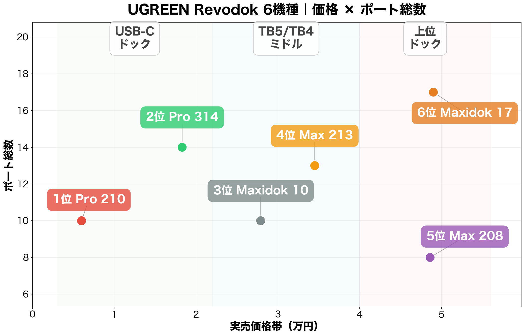 UGREEN Revodok 6機種 価格×ポート総数 ポジショニングマップ