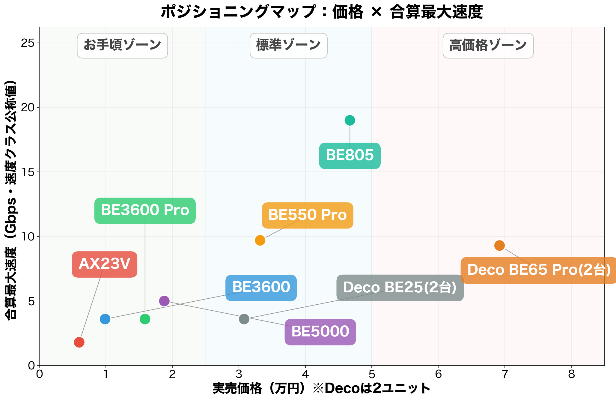 TP-Link Wi-Fiルーター主要8機種のポジショニングマップ（価格×合算最大速度）