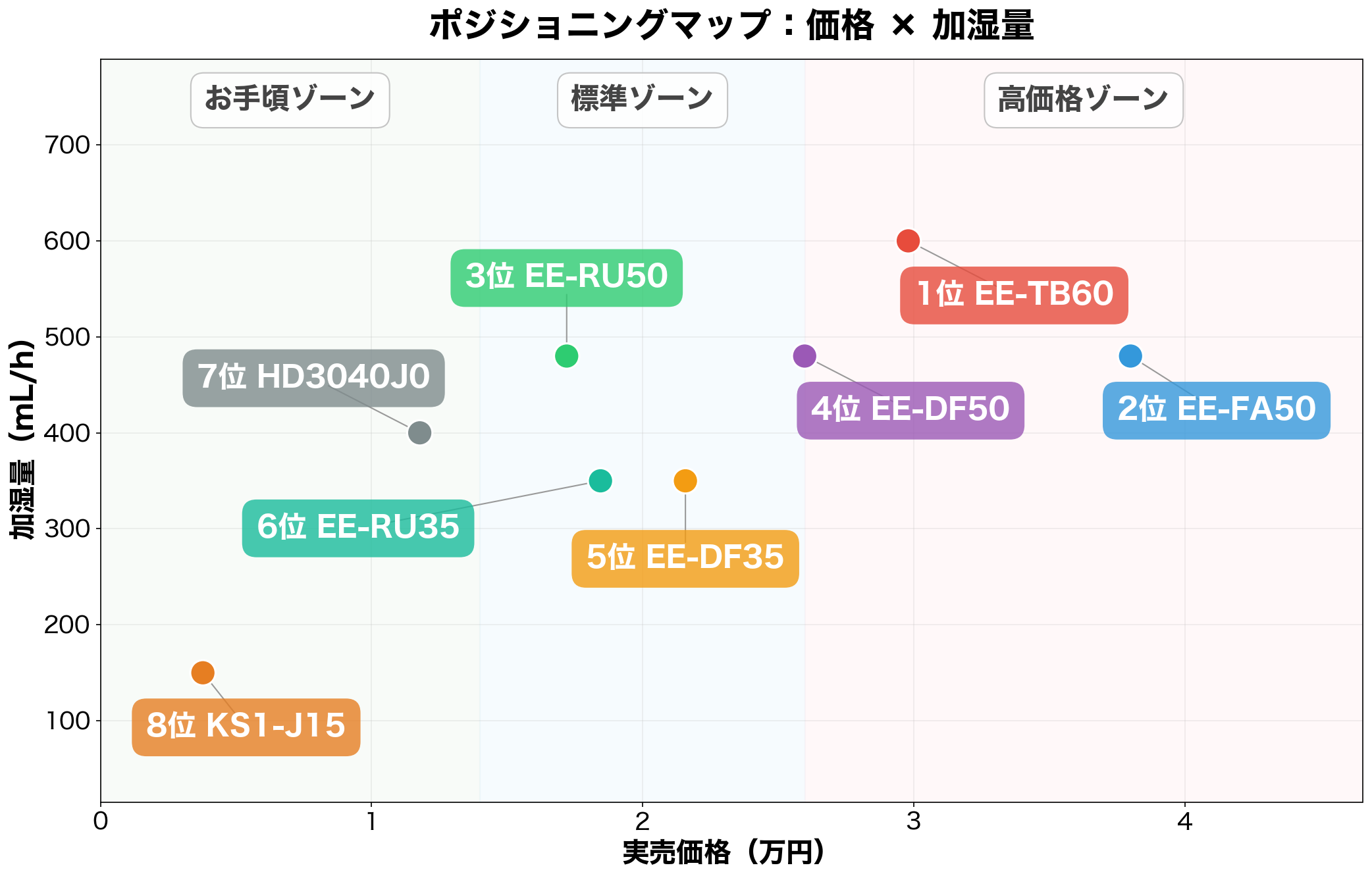 ポジショニングマップ:価格×加湿量