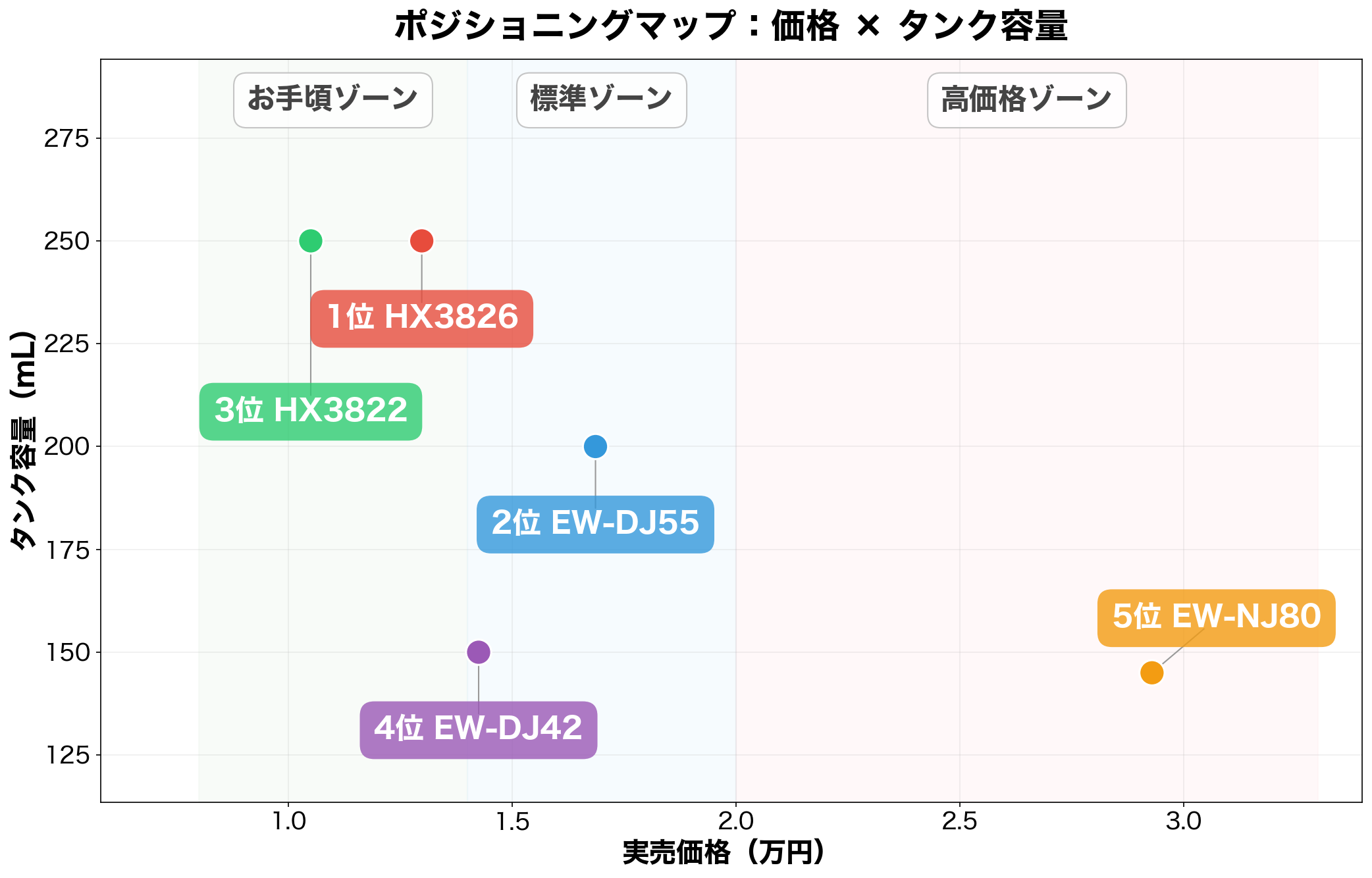 ポジショニングマップ：価格 × タンク容量