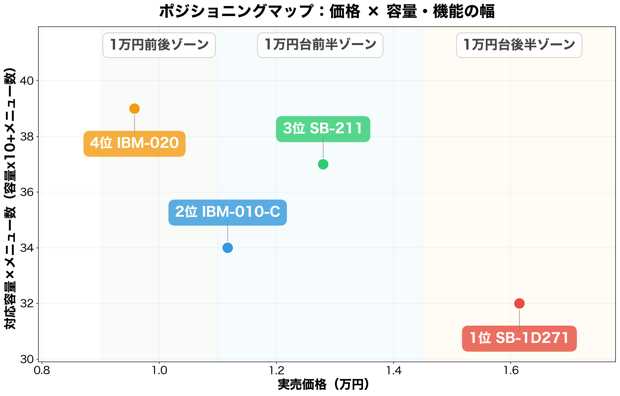 価格×容量×メニューのポジショニングマップ