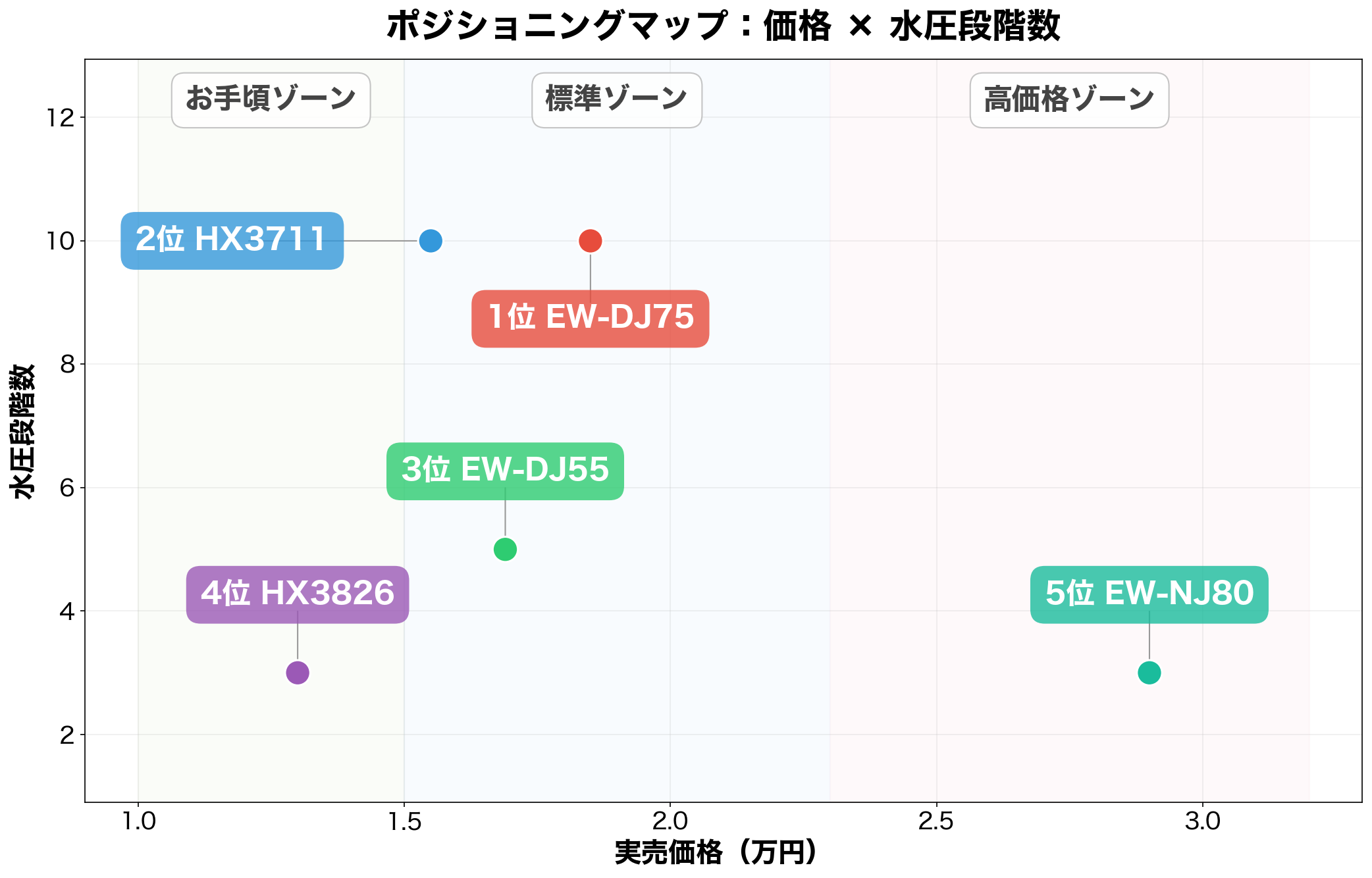 ポジショニングマップ：価格×水圧段階数
