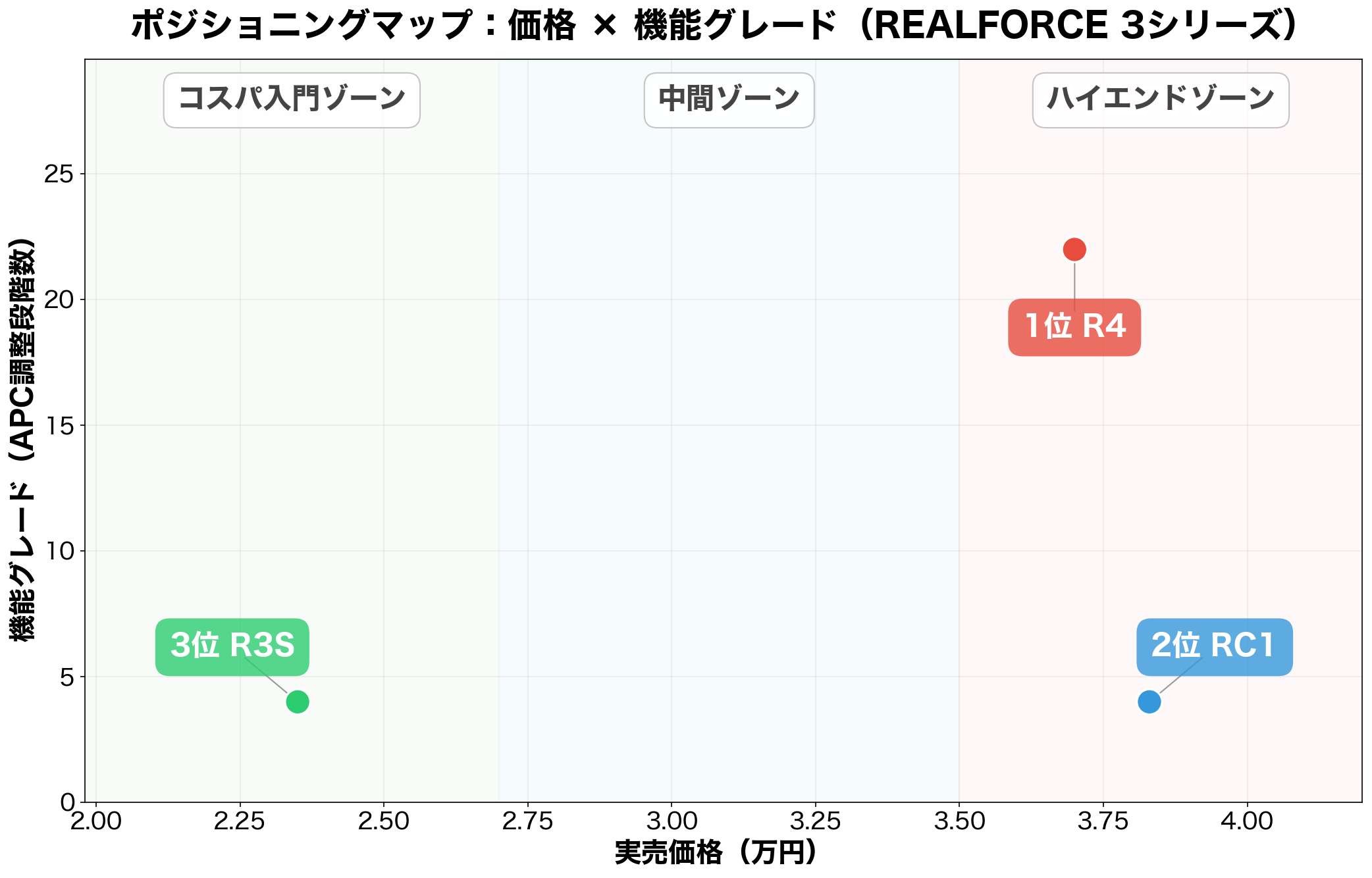 REALFORCE 3シリーズのポジショニングマップ
