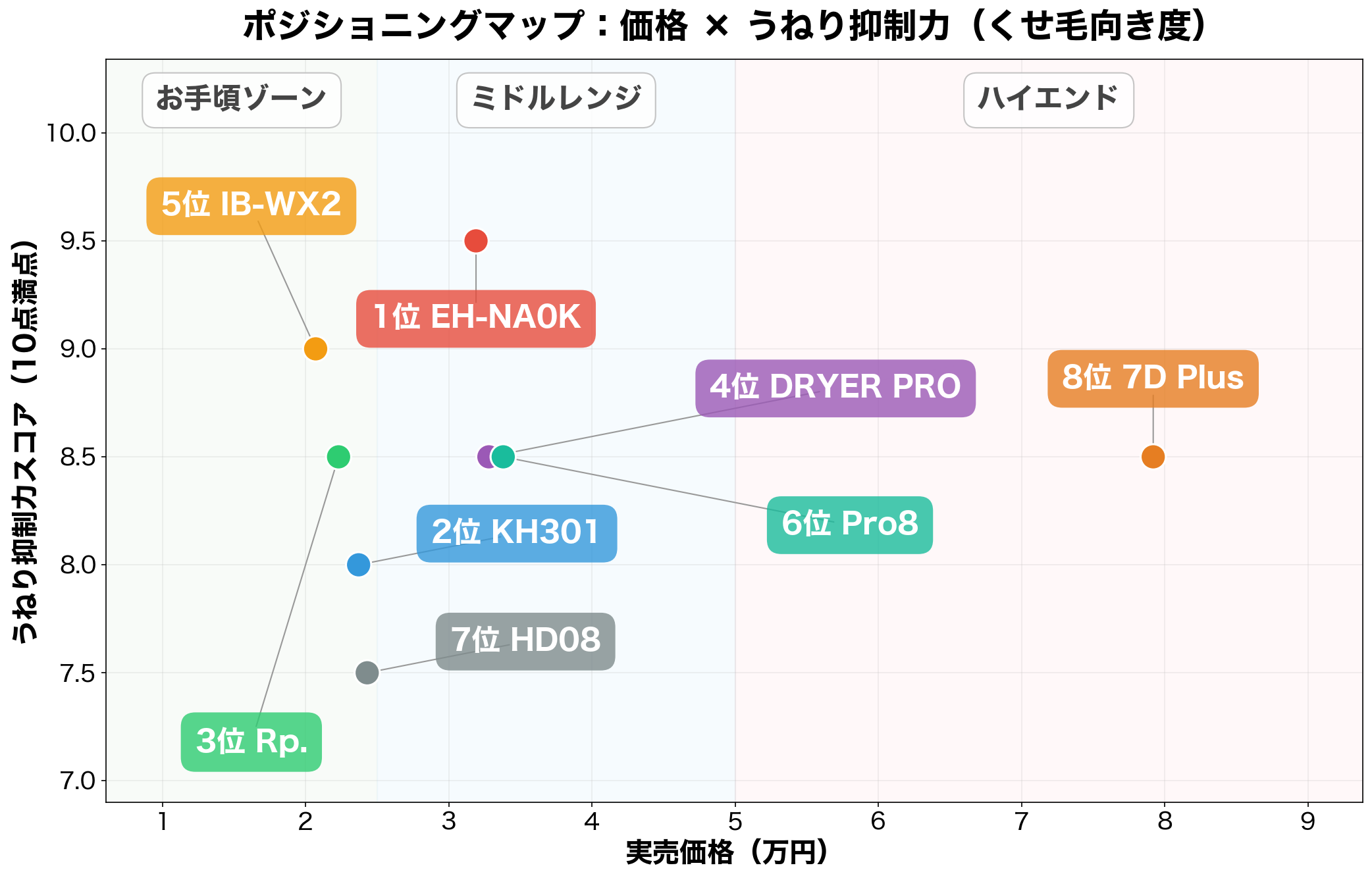 ポジショニングマップ：価格×うねり抑制力