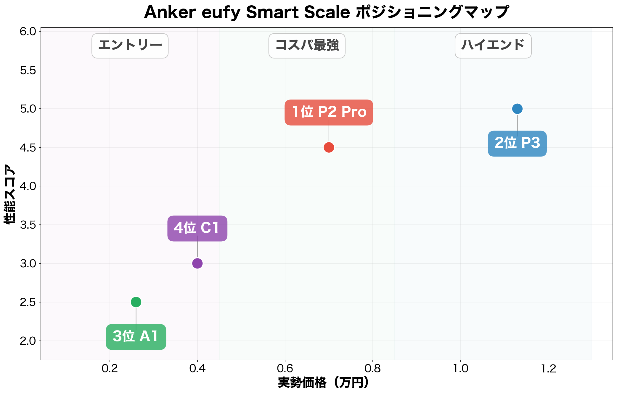 Anker eufy Smart Scale ポジショニングマップ