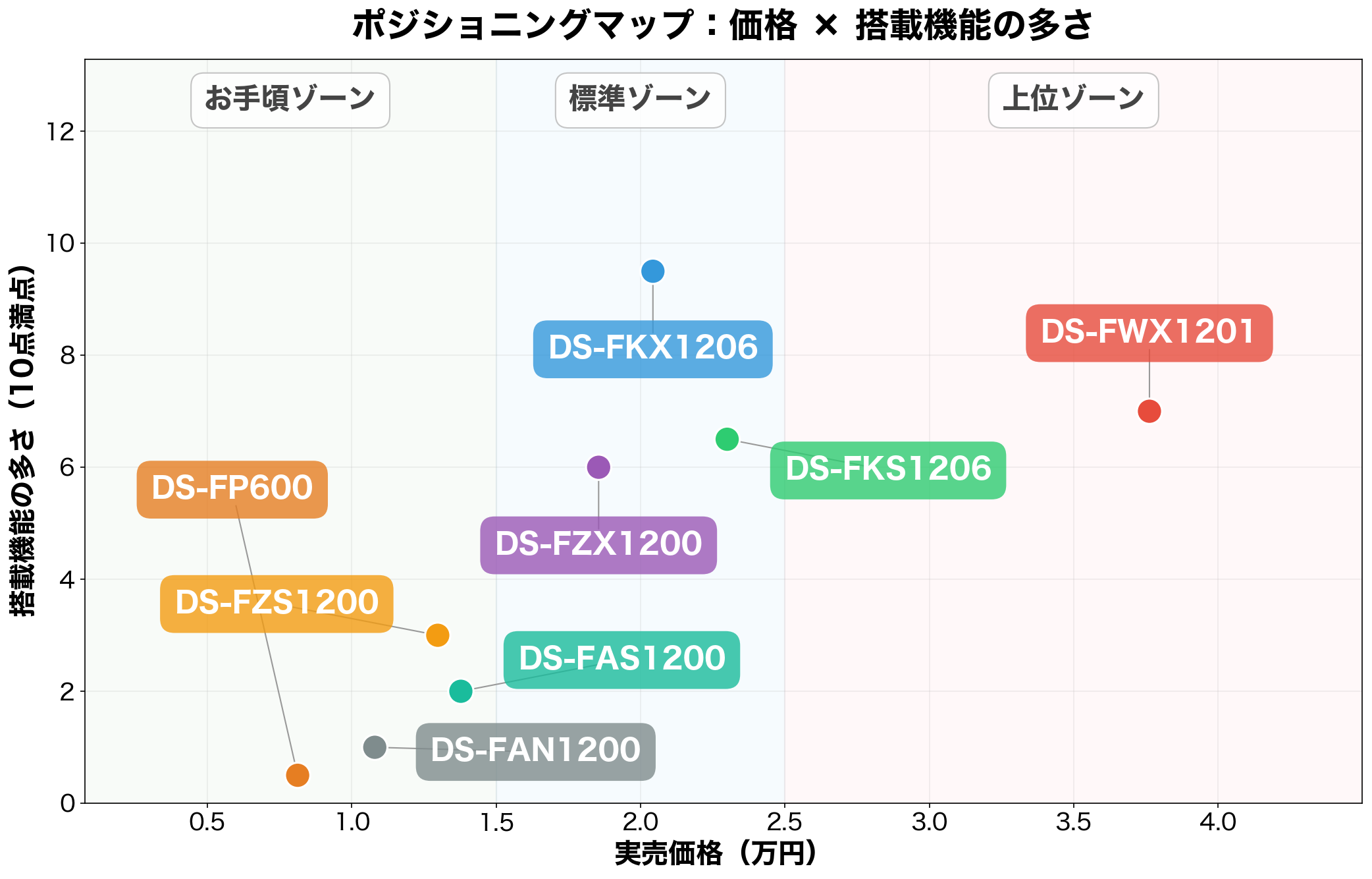 パナソニック セラミックヒーター ポジショニングマップ（価格×搭載機能の多さ）