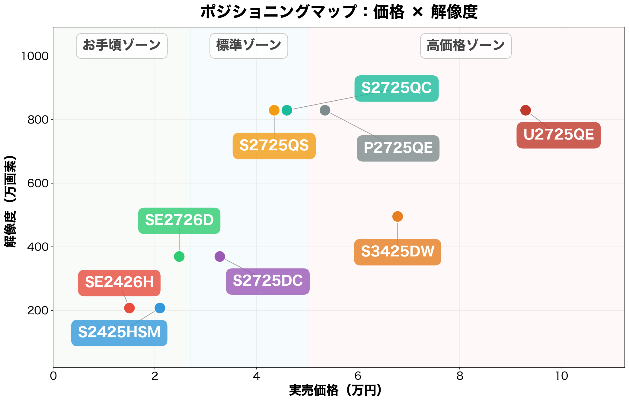 Dellモニター ポジショニングマップ（価格×解像度）