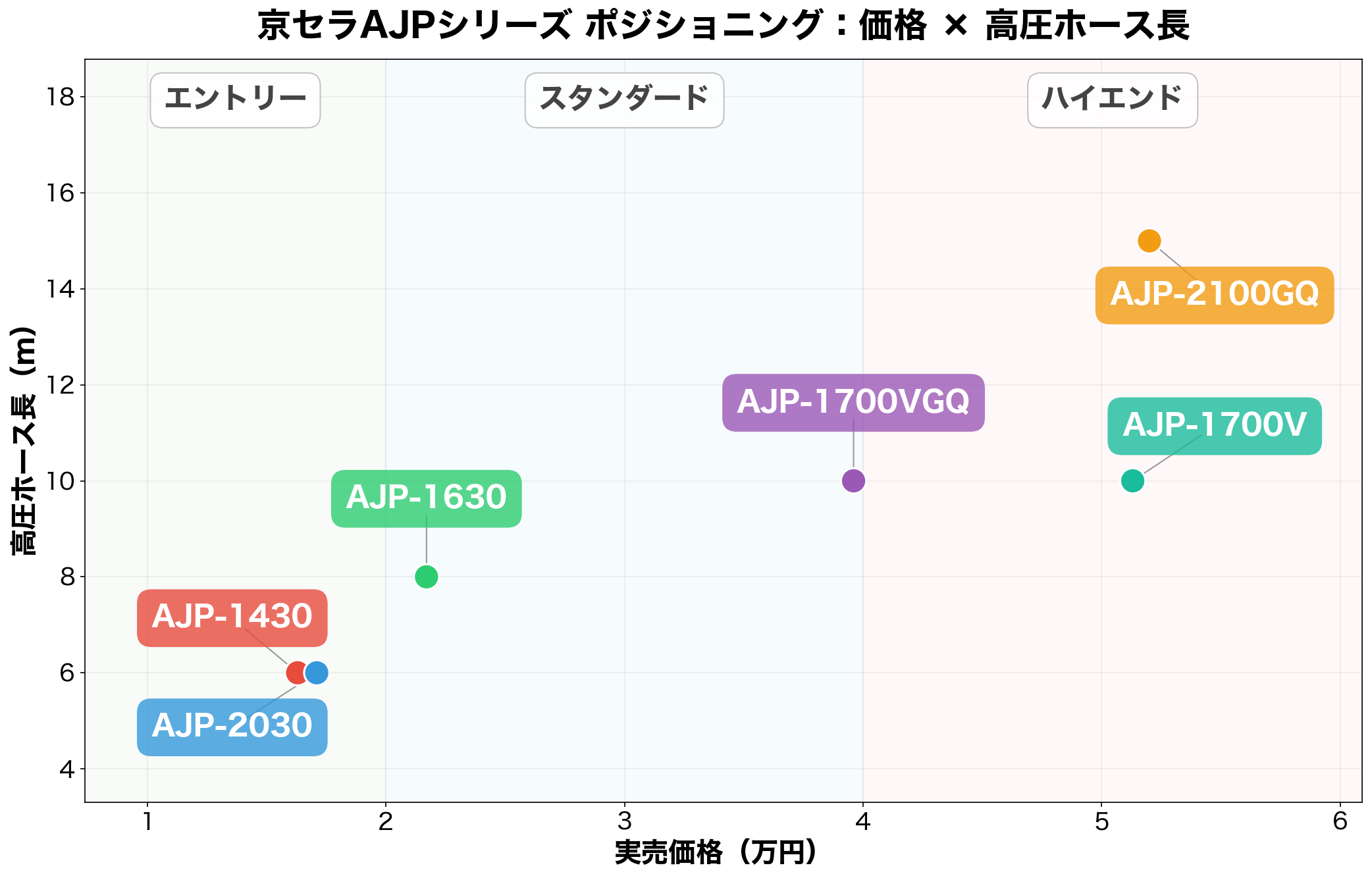 京セラAJPシリーズ ポジショニングマップ(価格×高圧ホース長)