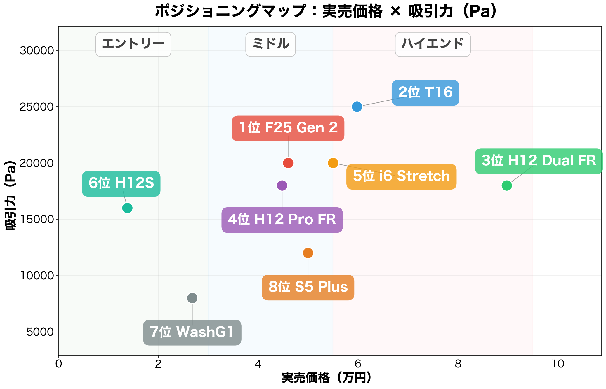 価格 × 吸引力ポジショニングマップ