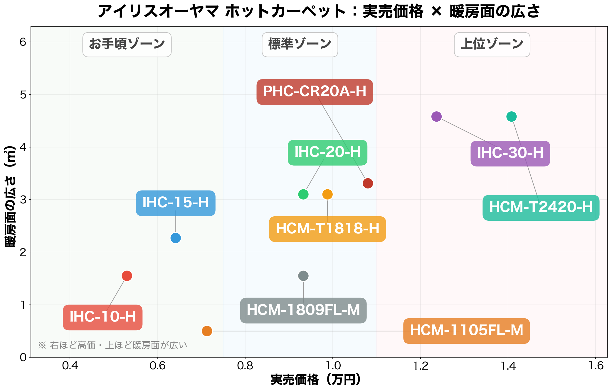アイリスオーヤマ ホットカーペット 実売価格×暖房面の広さのポジショニングマップ