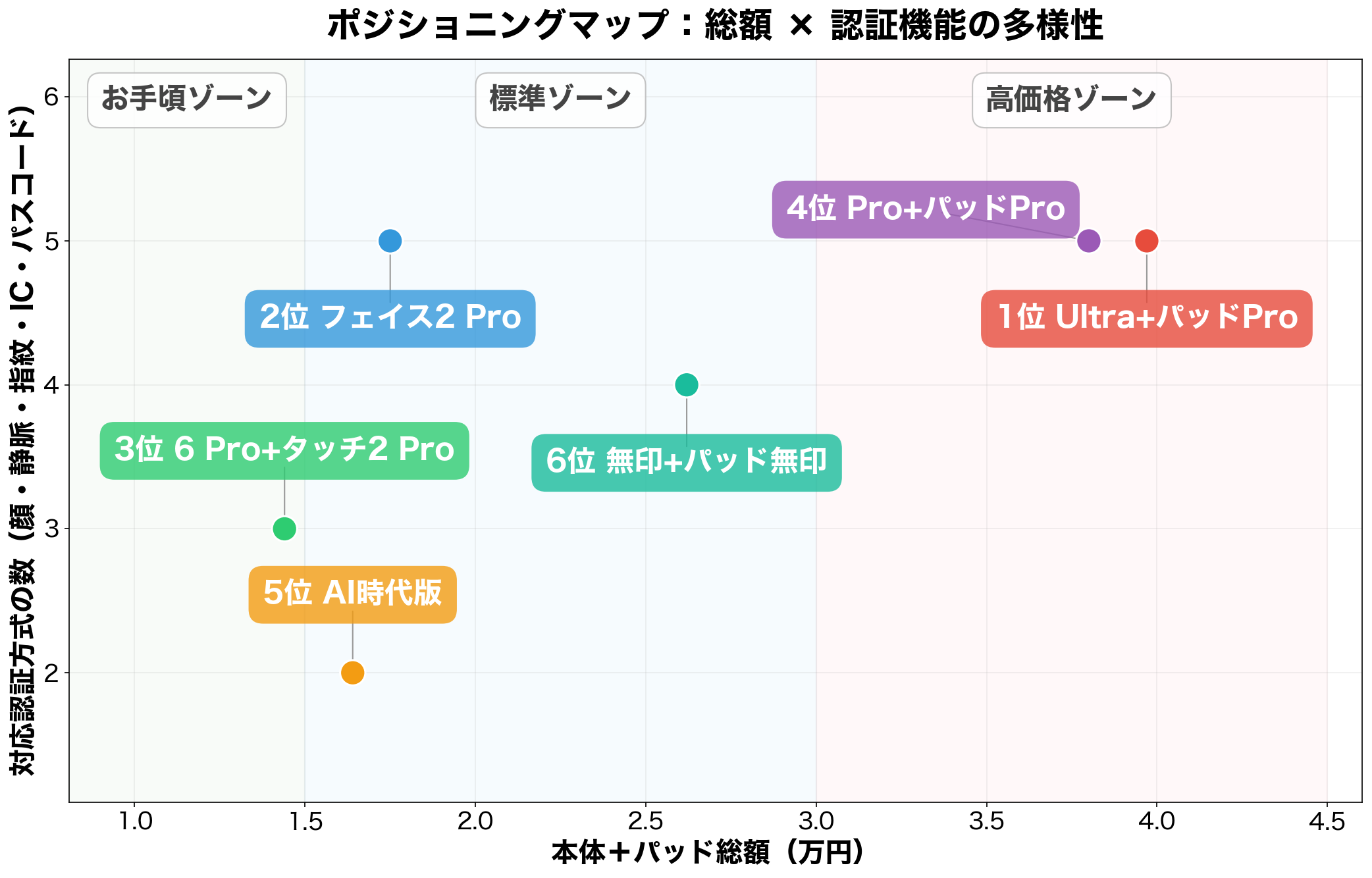 ポジショニングマップ:総額×認証機能の多様性