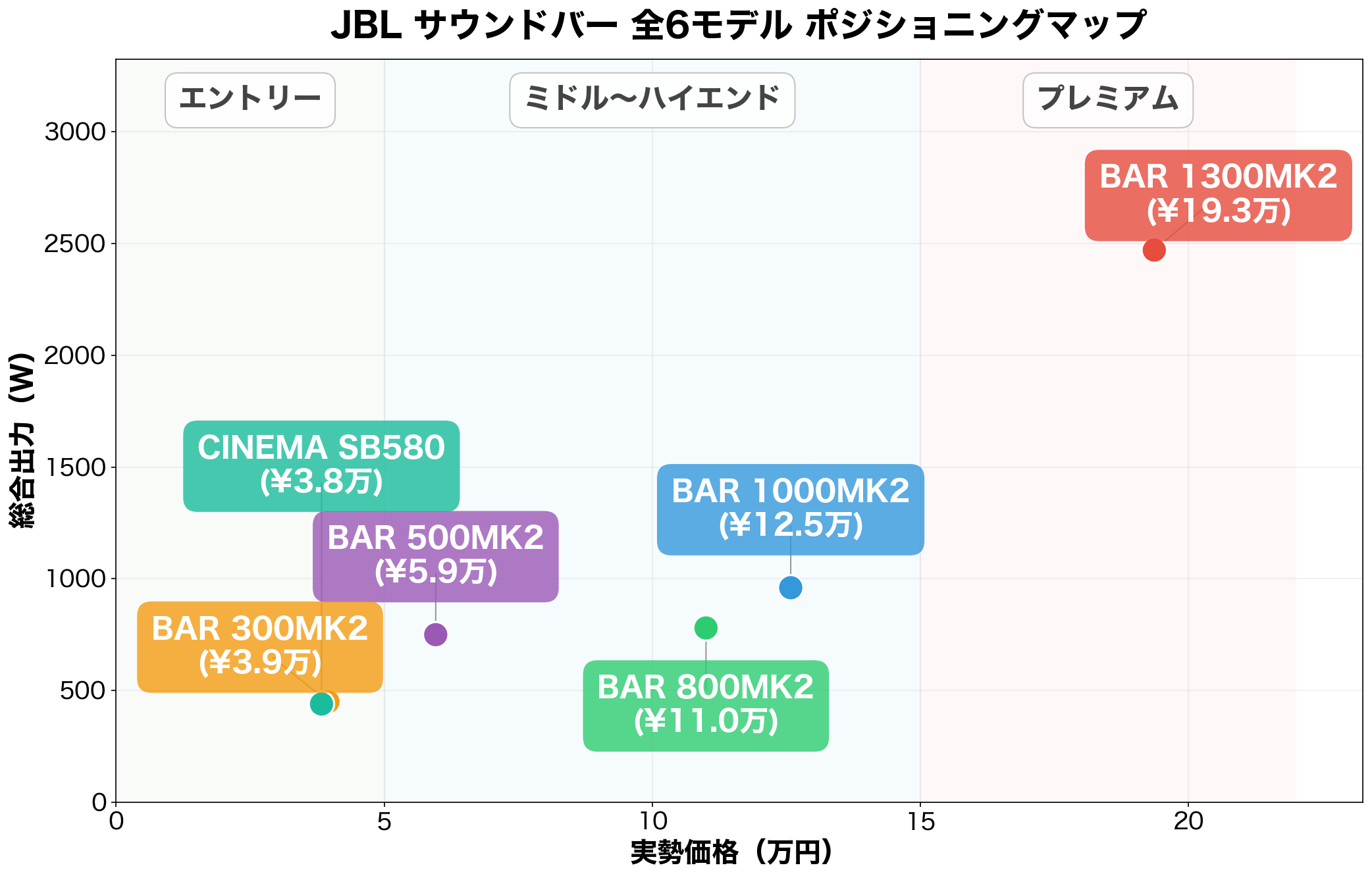 JBL サウンドバー 全6モデル ポジショニングマップ