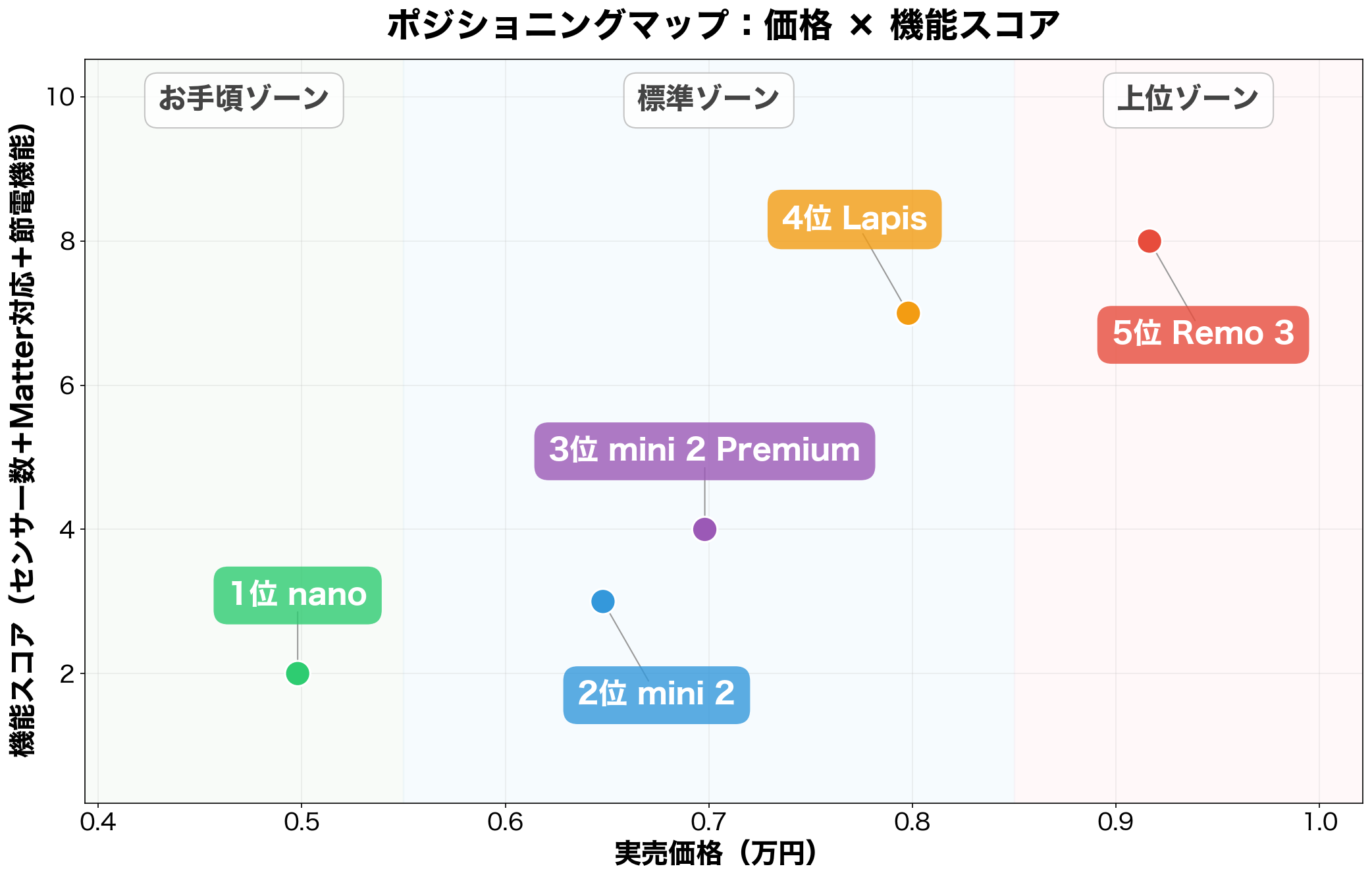 Nature Remo全5モデルの価格×機能ポジショニングマップ