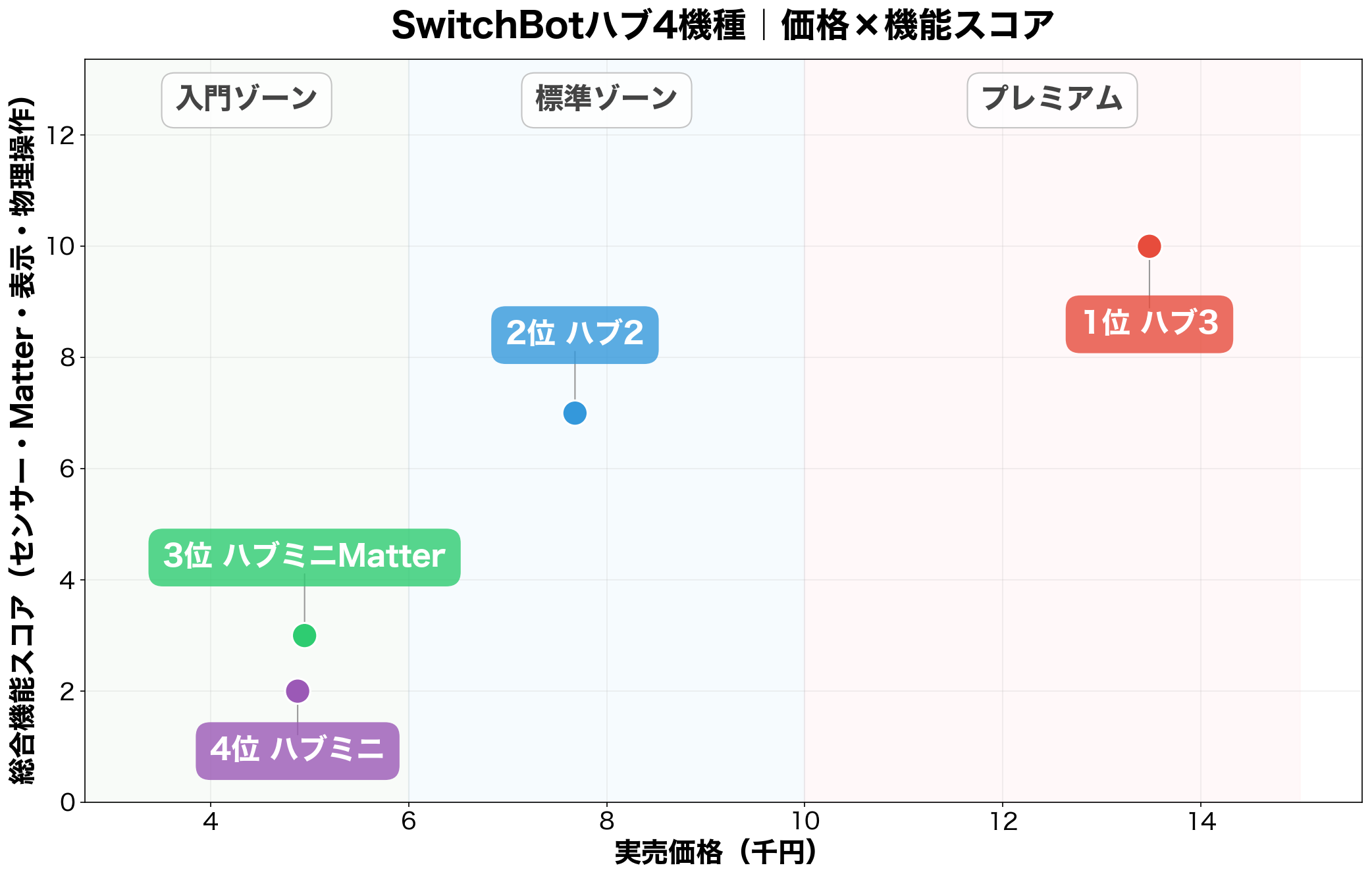 SwitchBotハブ4機種のポジショニングマップ（価格×機能スコア）