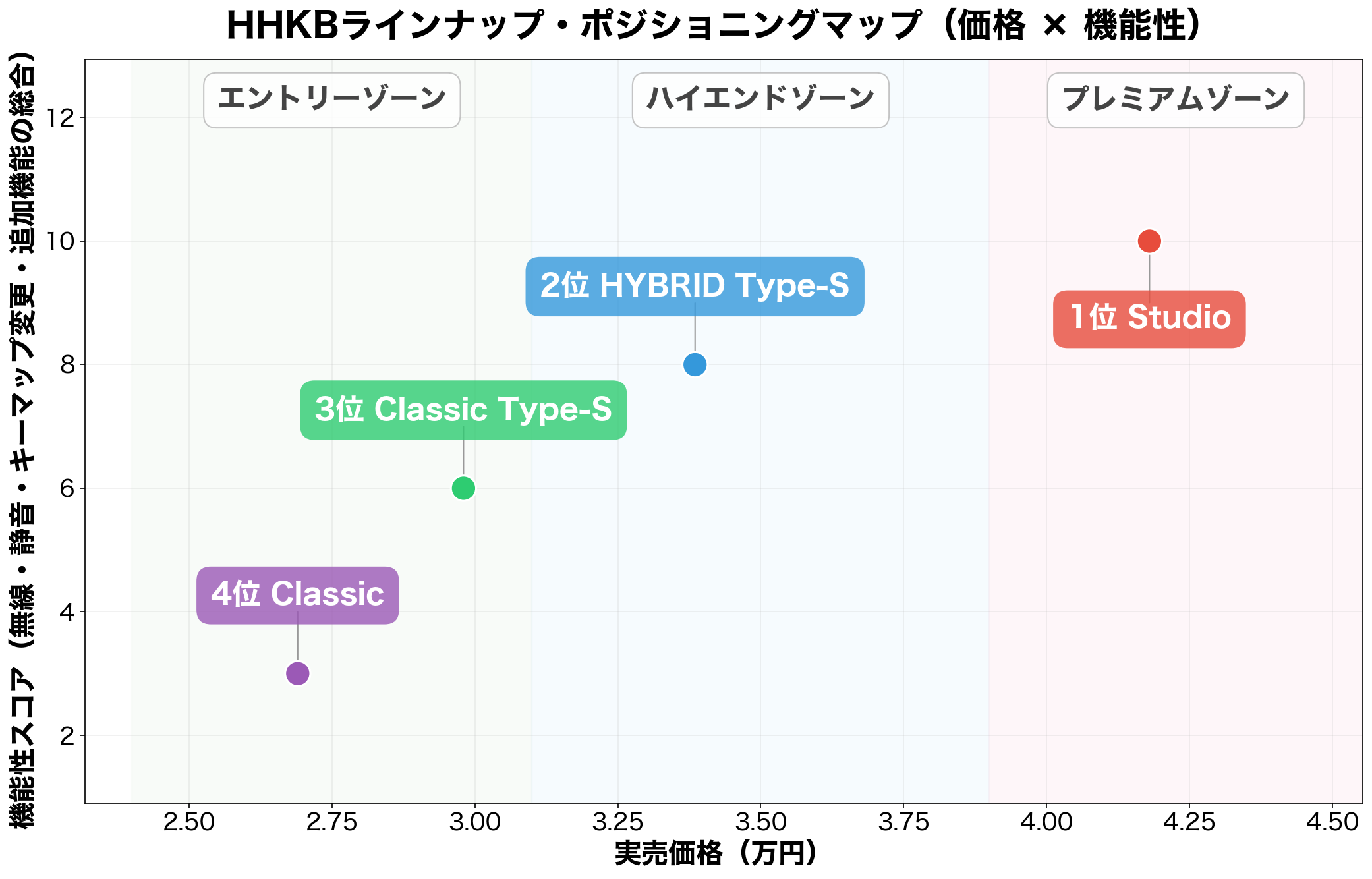 HHKBラインナップ・ポジショニングマップ