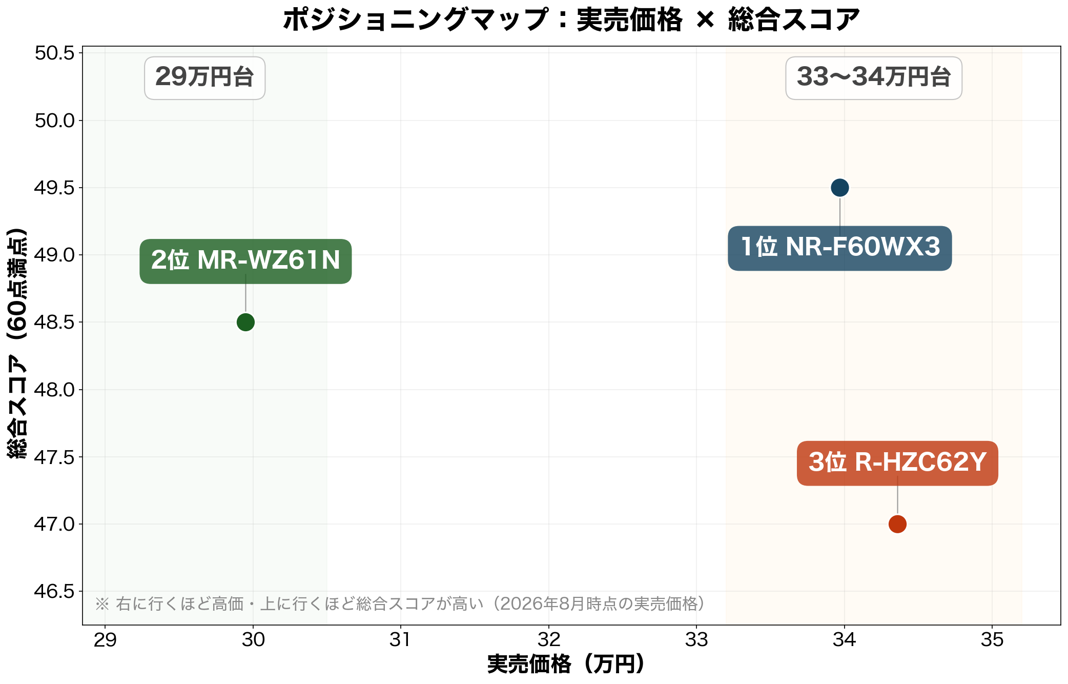 実売価格と総合スコアのポジショニングマップ