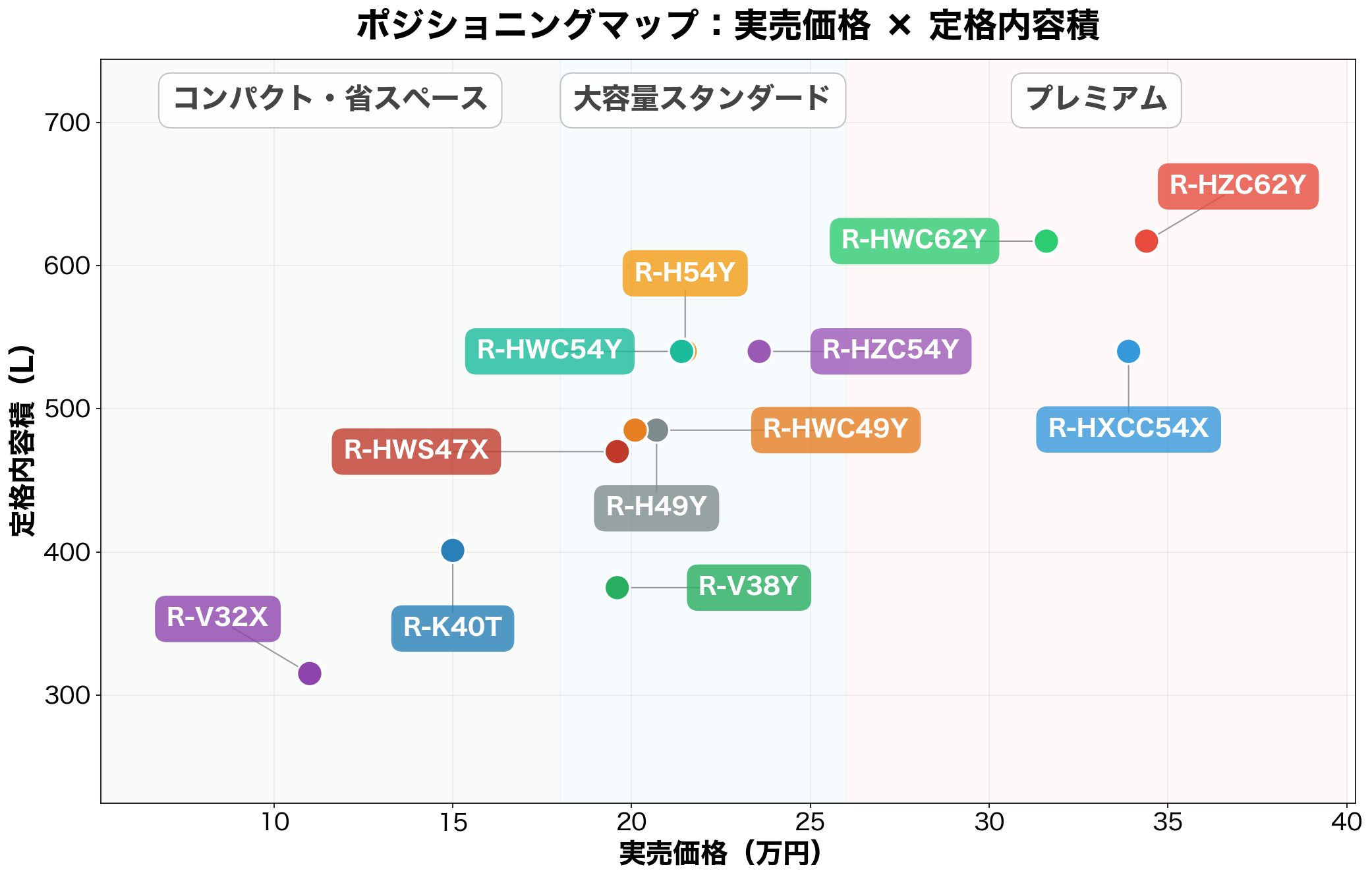 日立の冷蔵庫12モデルのポジショニングマップ（実売価格×定格内容積）