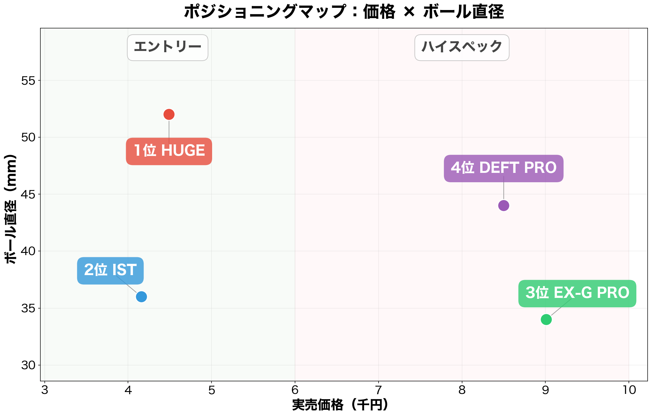 ポジショニングマップ：価格×ボール直径
