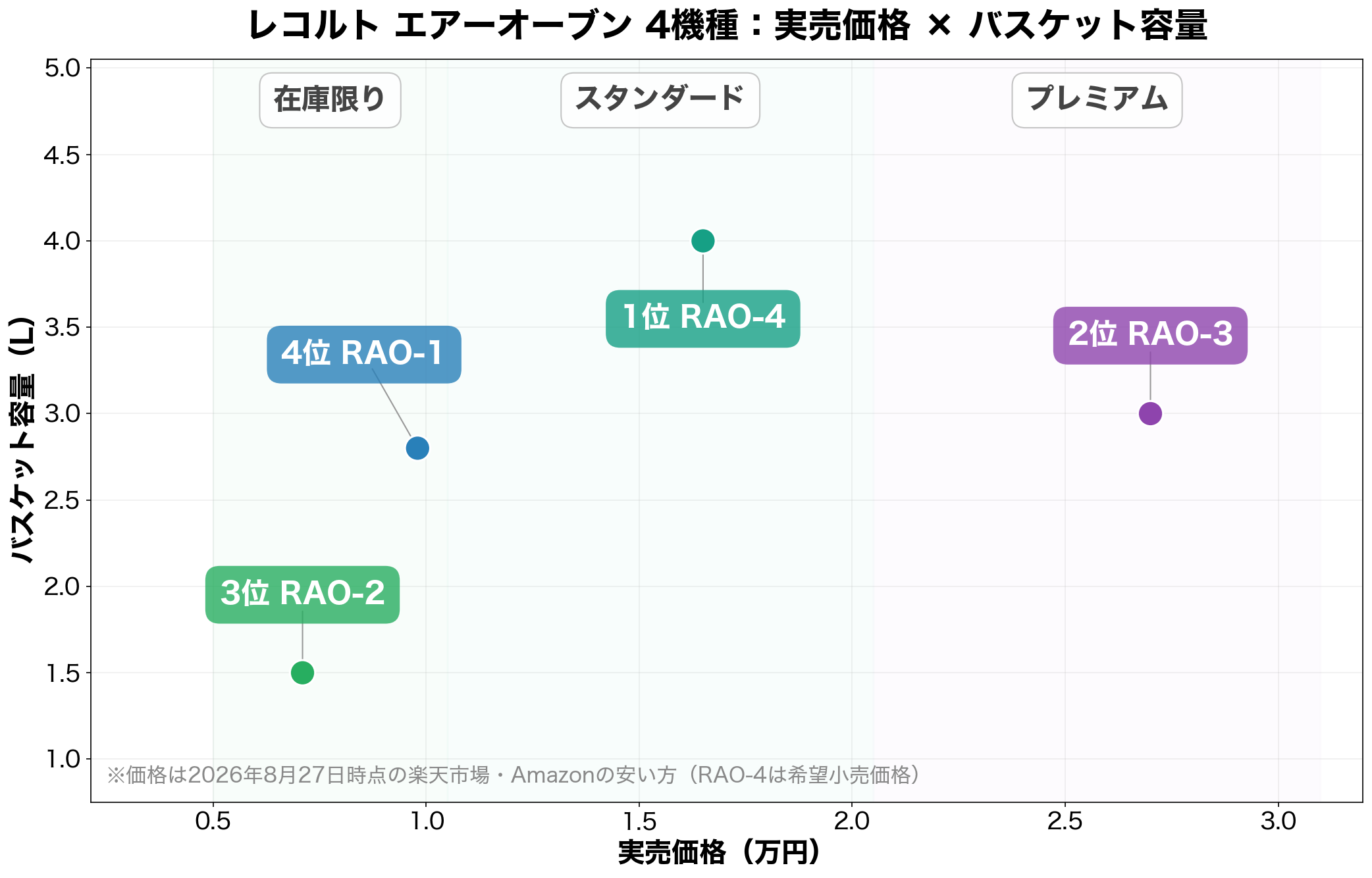 レコルト エアーオーブン RAO-4・RAO-3・RAO-1・RAO-2 の実売価格とバスケット容量のポジショニングマップ