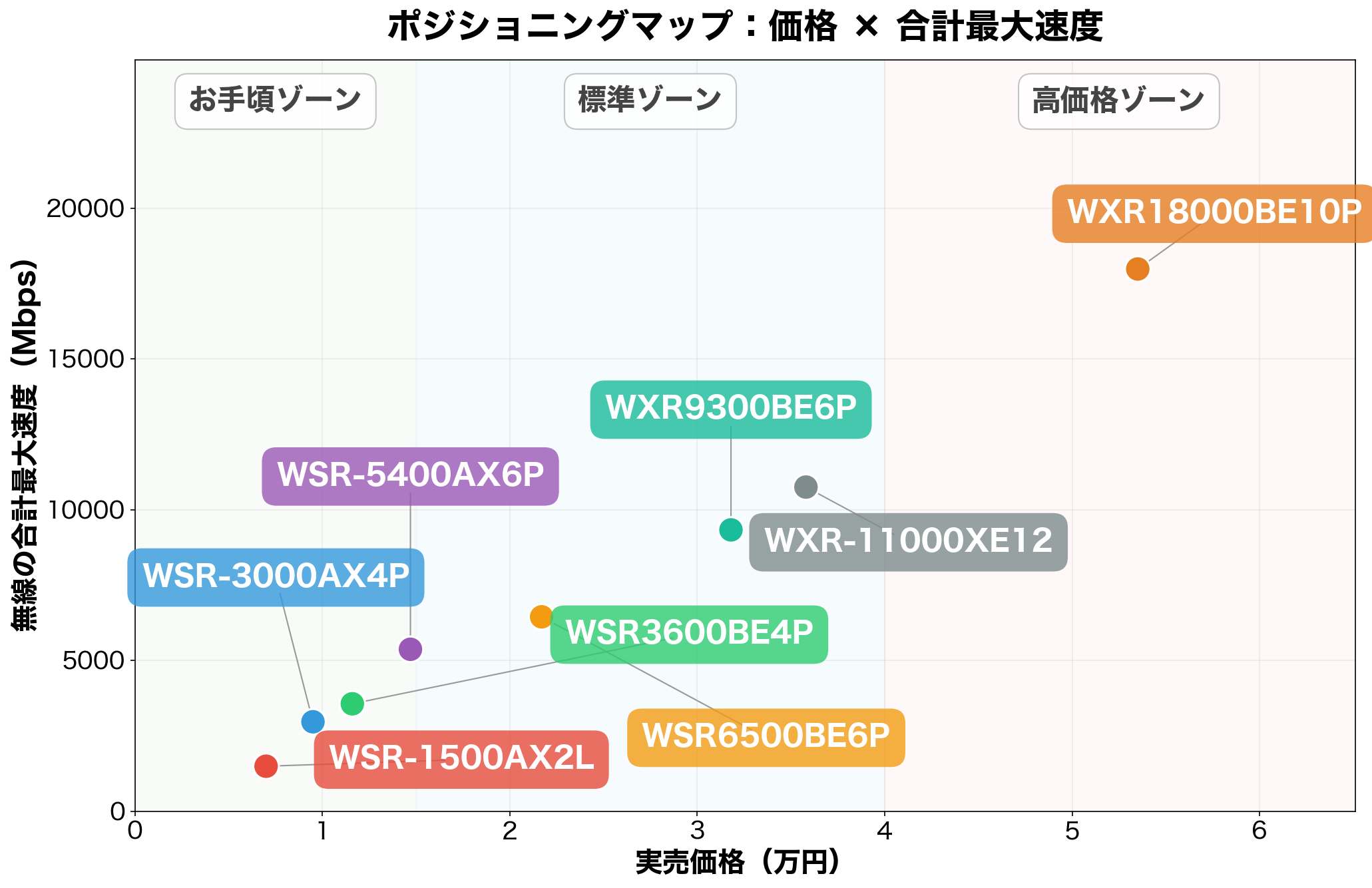 バッファローWi-Fiルーター8機種のポジショニングマップ(価格×合計最大速度)