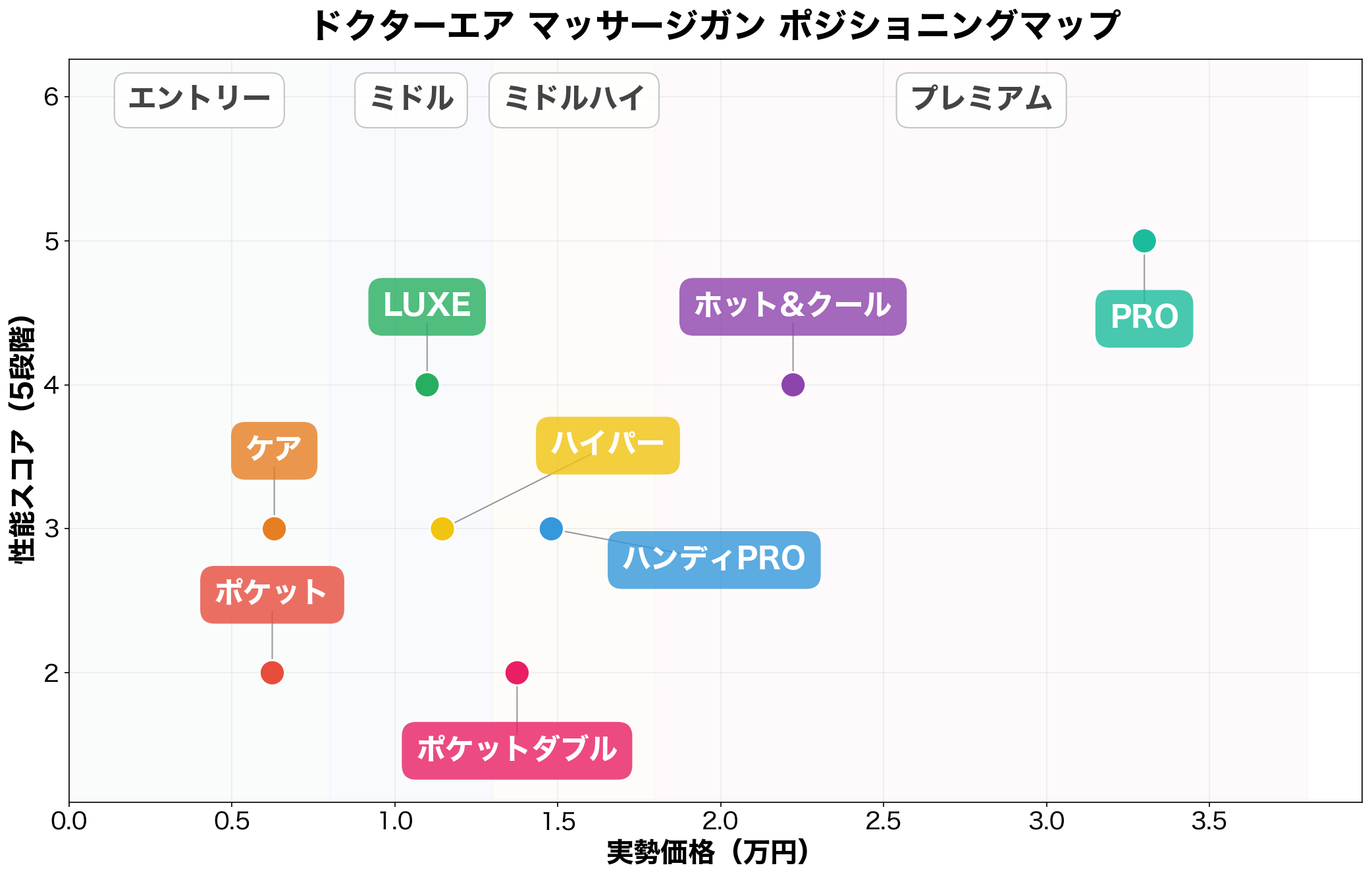 ドクターエア マッサージガン ポジショニングマップ