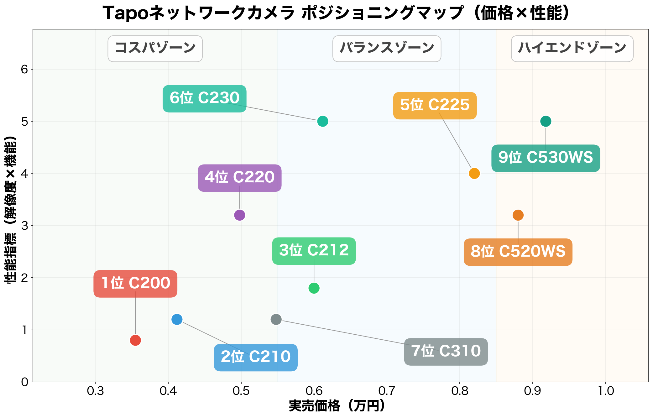 Tapoネットワークカメラ ポジショニングマップ