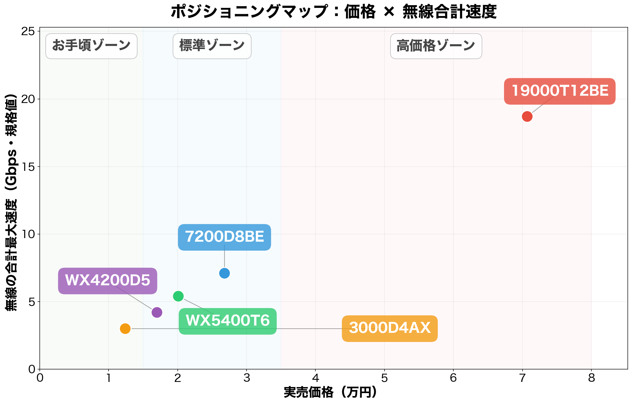 NEC Atermルーター5機種のポジショニングマップ(価格×無線合計速度)