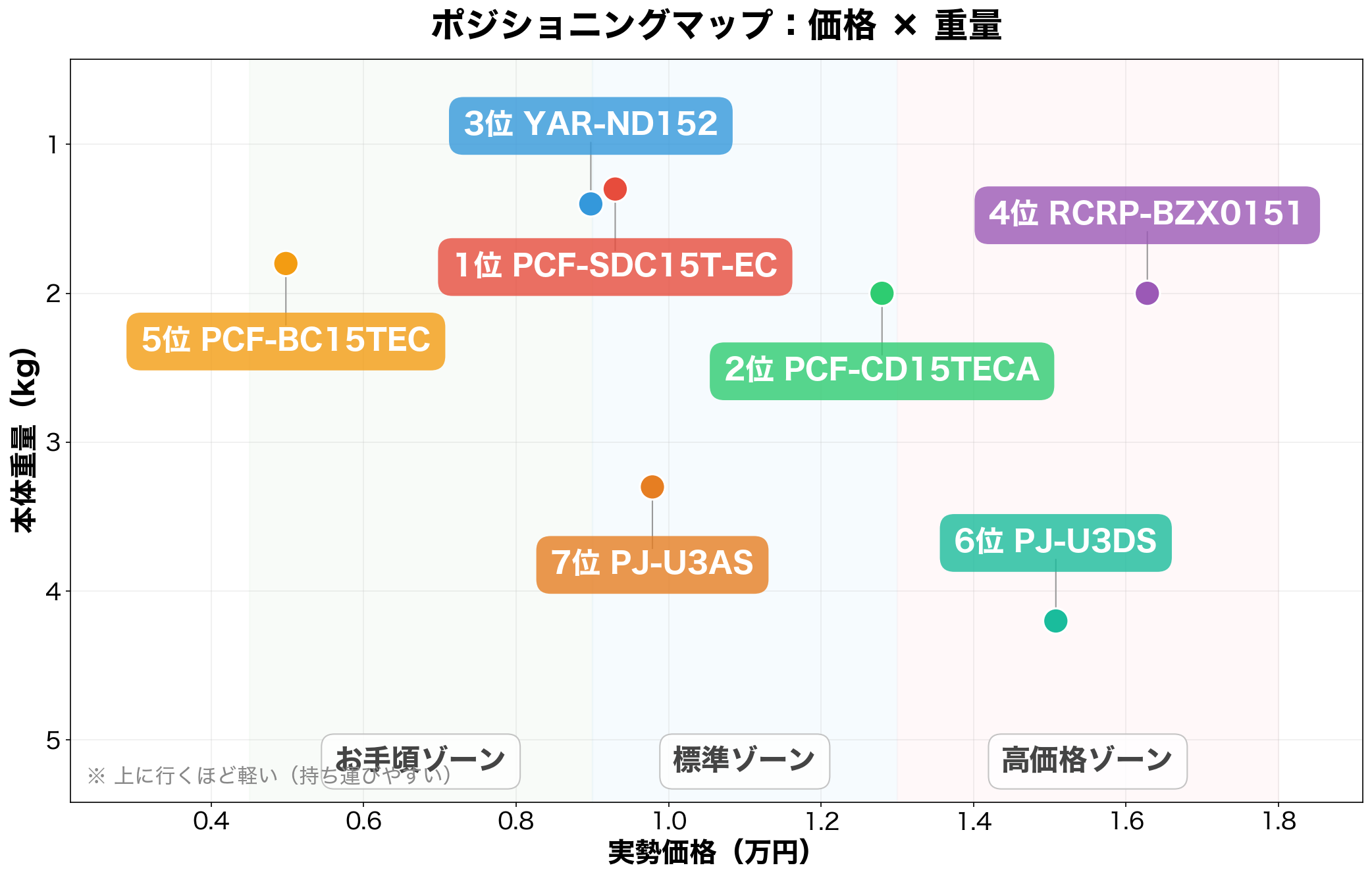 ポジショニングマップ:価格×本体重量