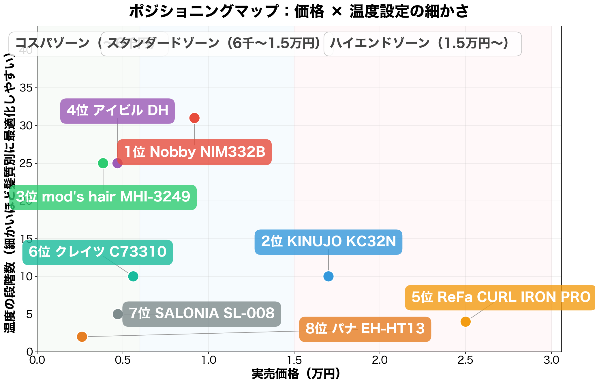 ポジショニングマップ：価格 × 温度設定の細かさ