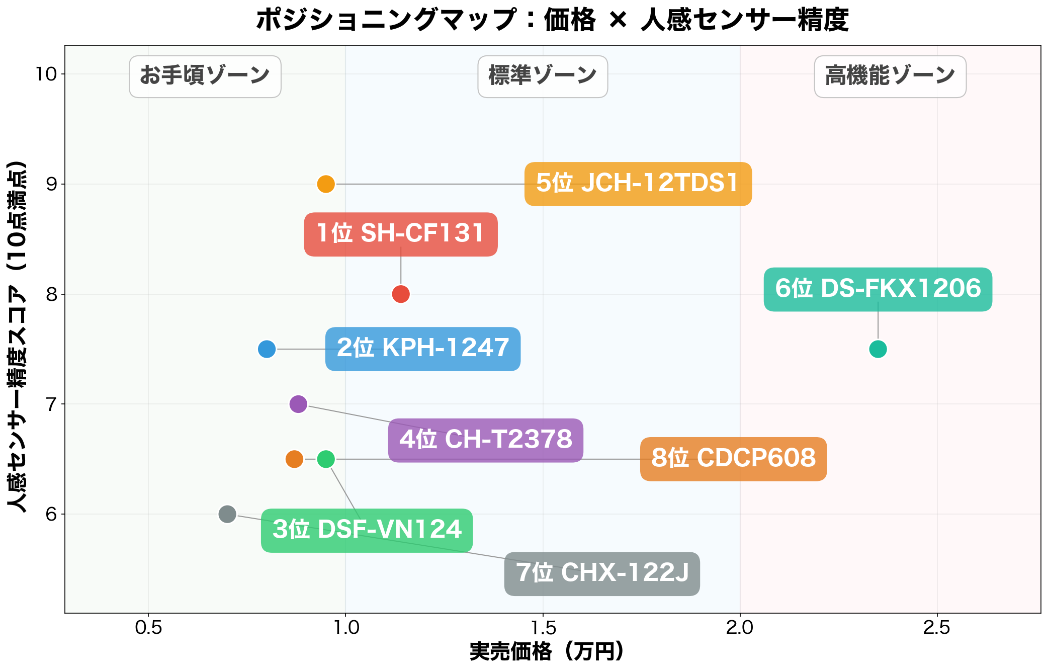 人感センサー付きセラミックヒーター ポジショニングマップ 価格×センサー精度