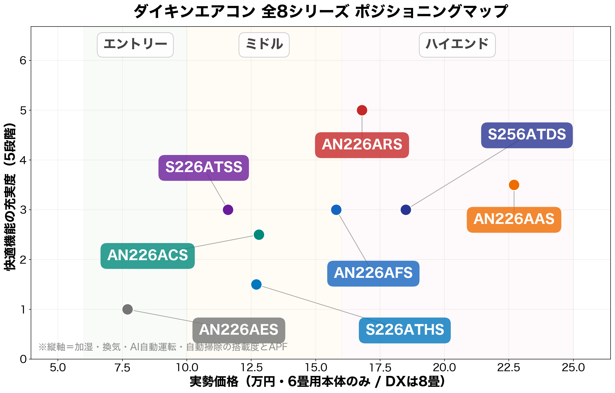 ダイキンエアコン全8シリーズのポジショニングマップ（実勢価格×快適機能の充実度）
