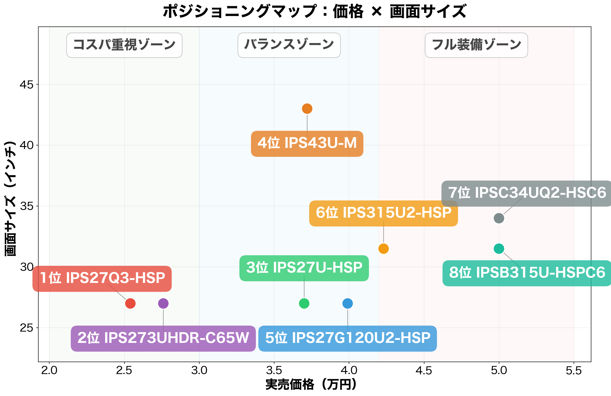 価格×画面サイズのポジショニングマップ