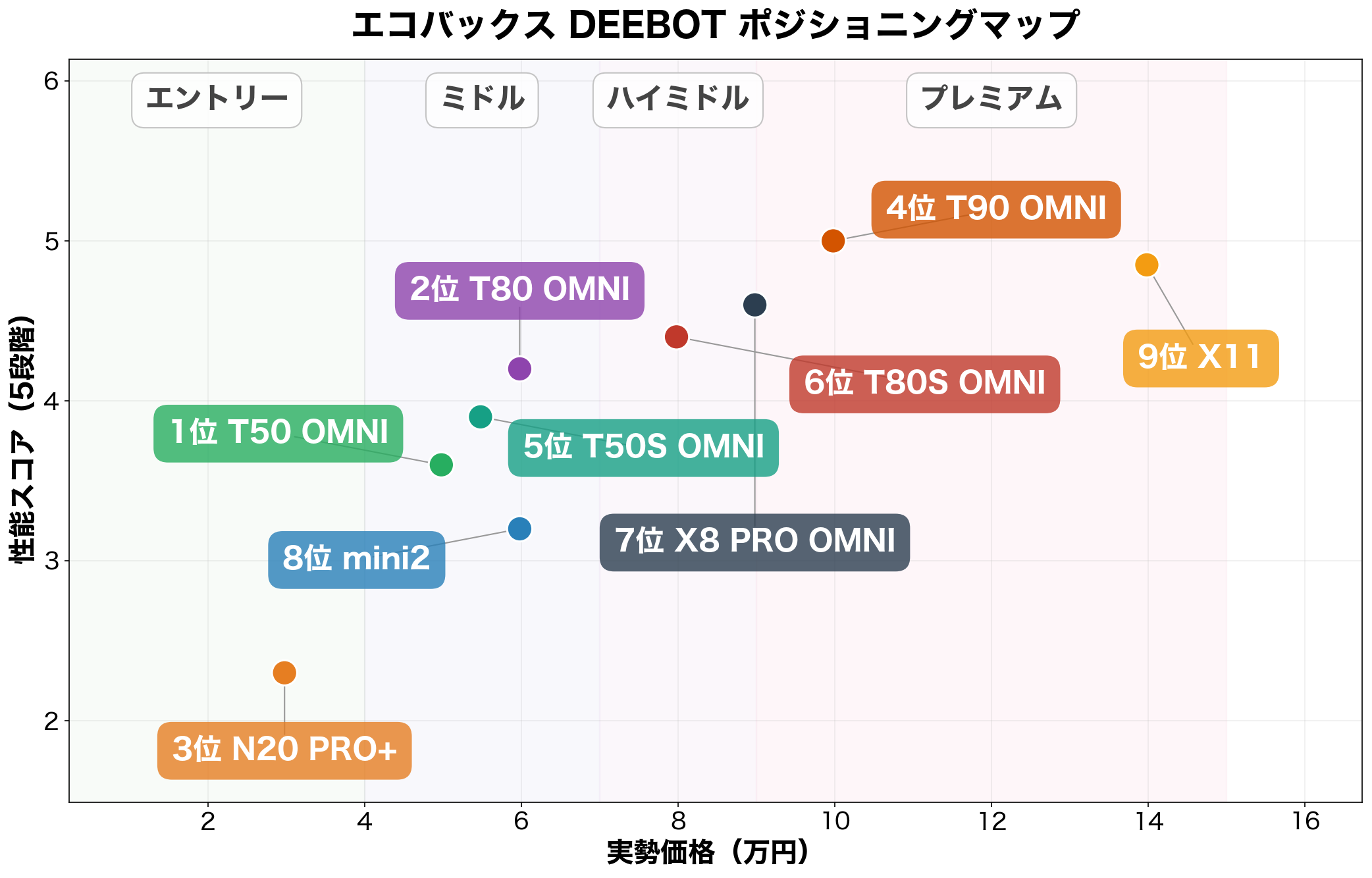 エコバックス DEEBOT ポジショニングマップ