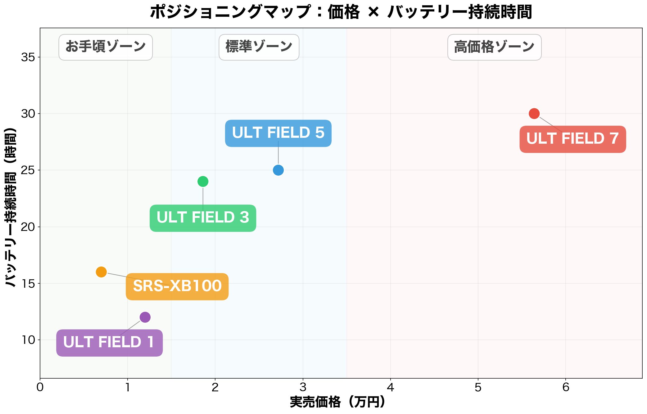 ソニーBluetoothスピーカー5機種のポジショニングマップ(価格×バッテリー持続時間)