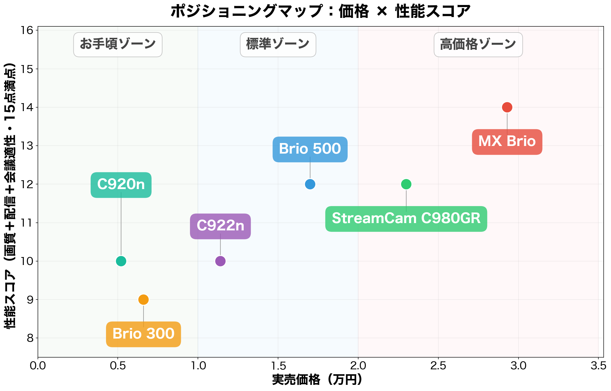 ロジクールWebカメラ6機種のポジショニングマップ(価格×性能スコア)