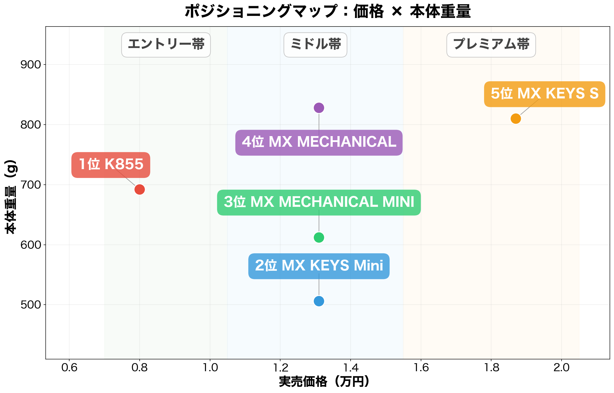 ロジクール MXキーボード5機種のポジショニングマップ（価格×本体重量）