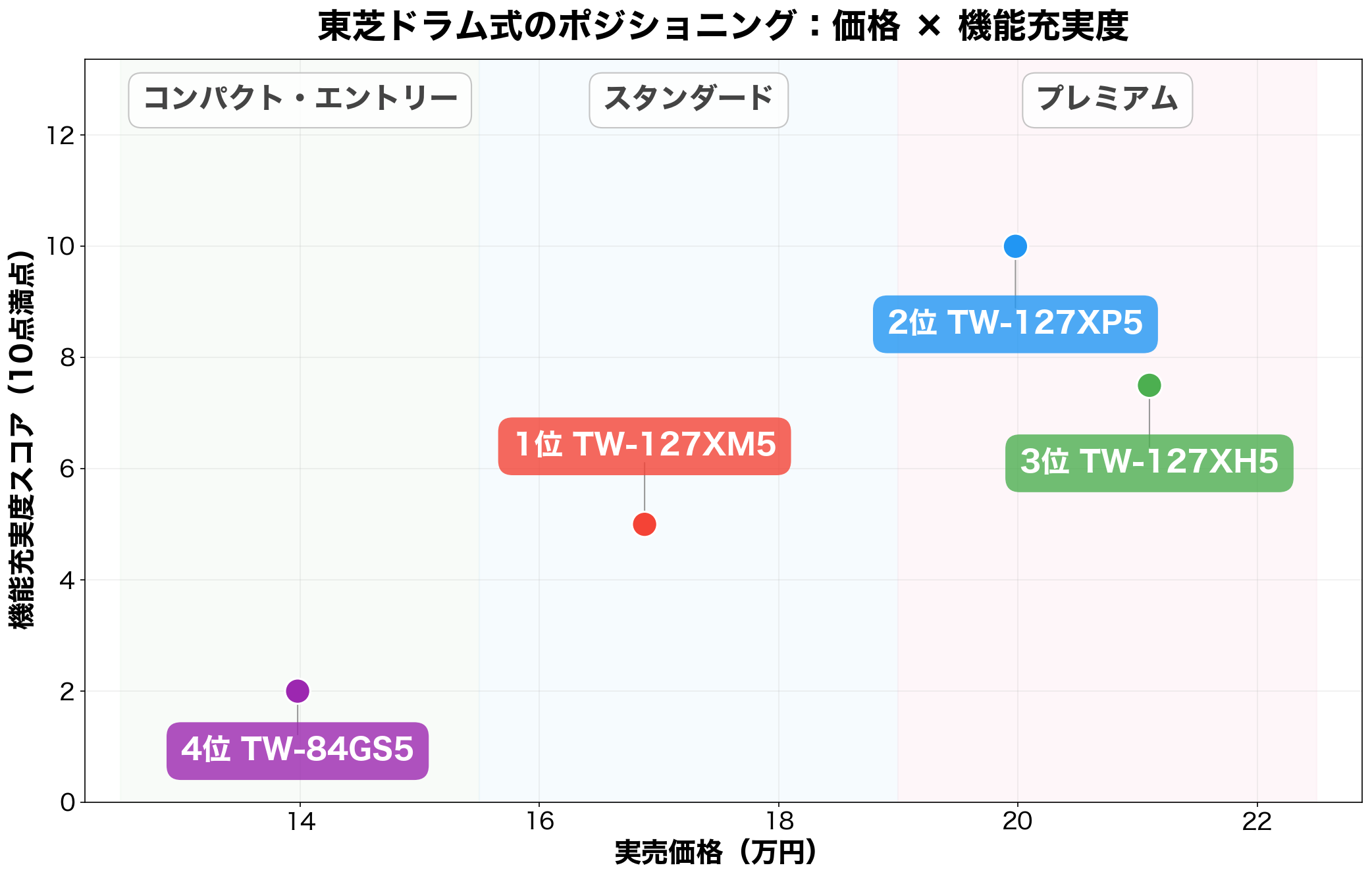 東芝ドラム式のポジショニングマップ