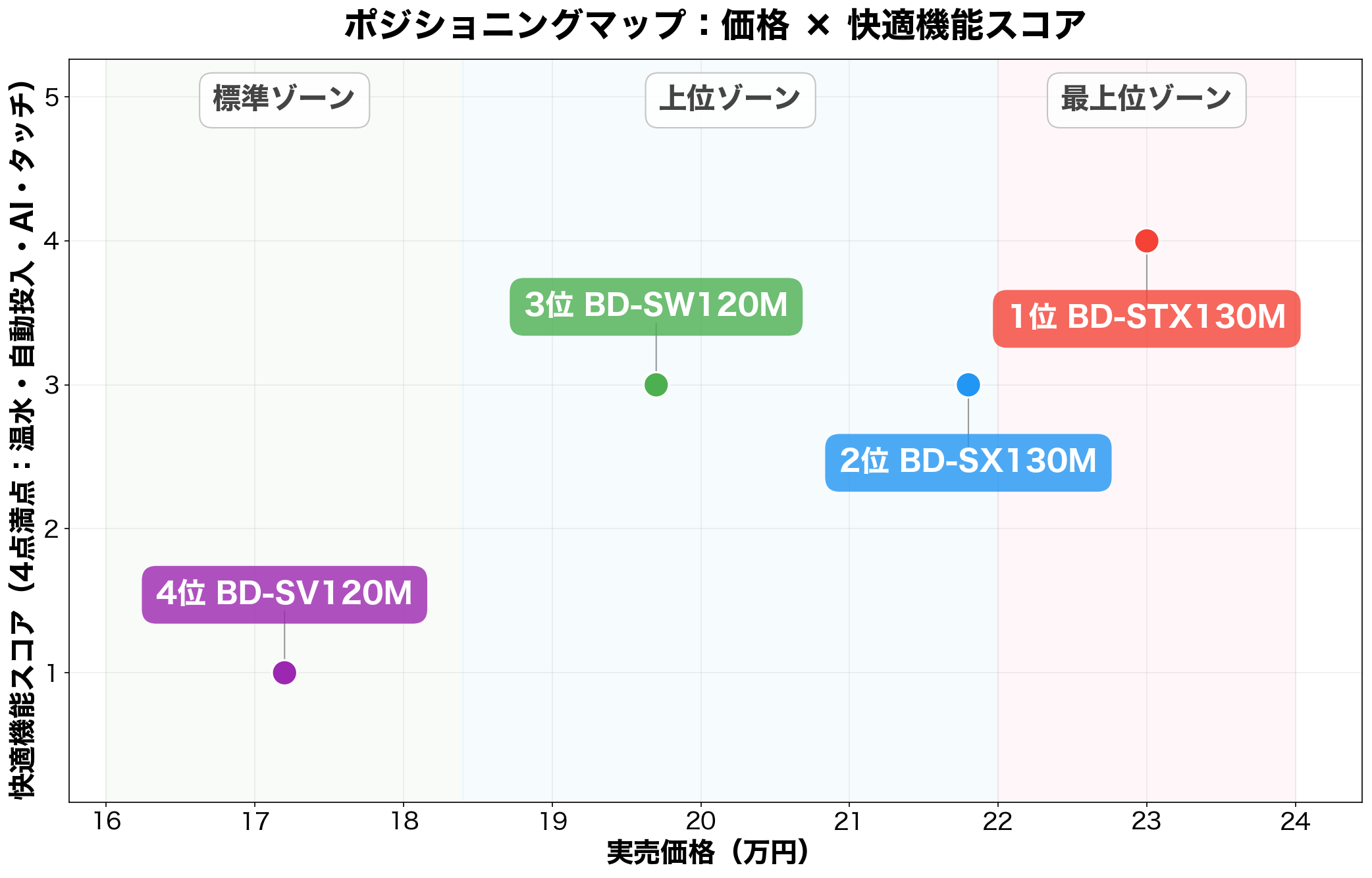 ポジショニングマップ:価格 × 快適機能スコア