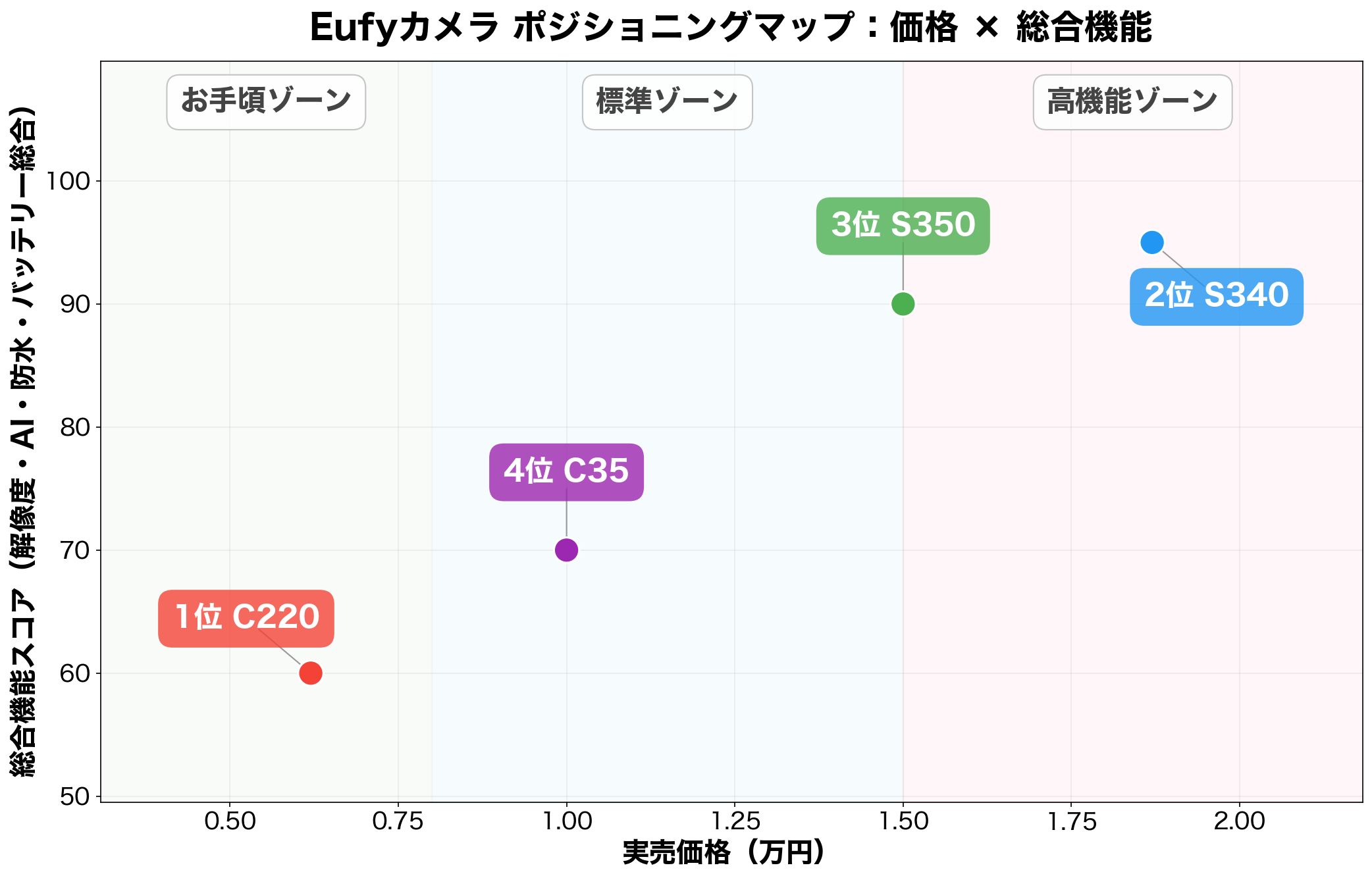 Eufyカメラ 全4モデル ポジショニングマップ