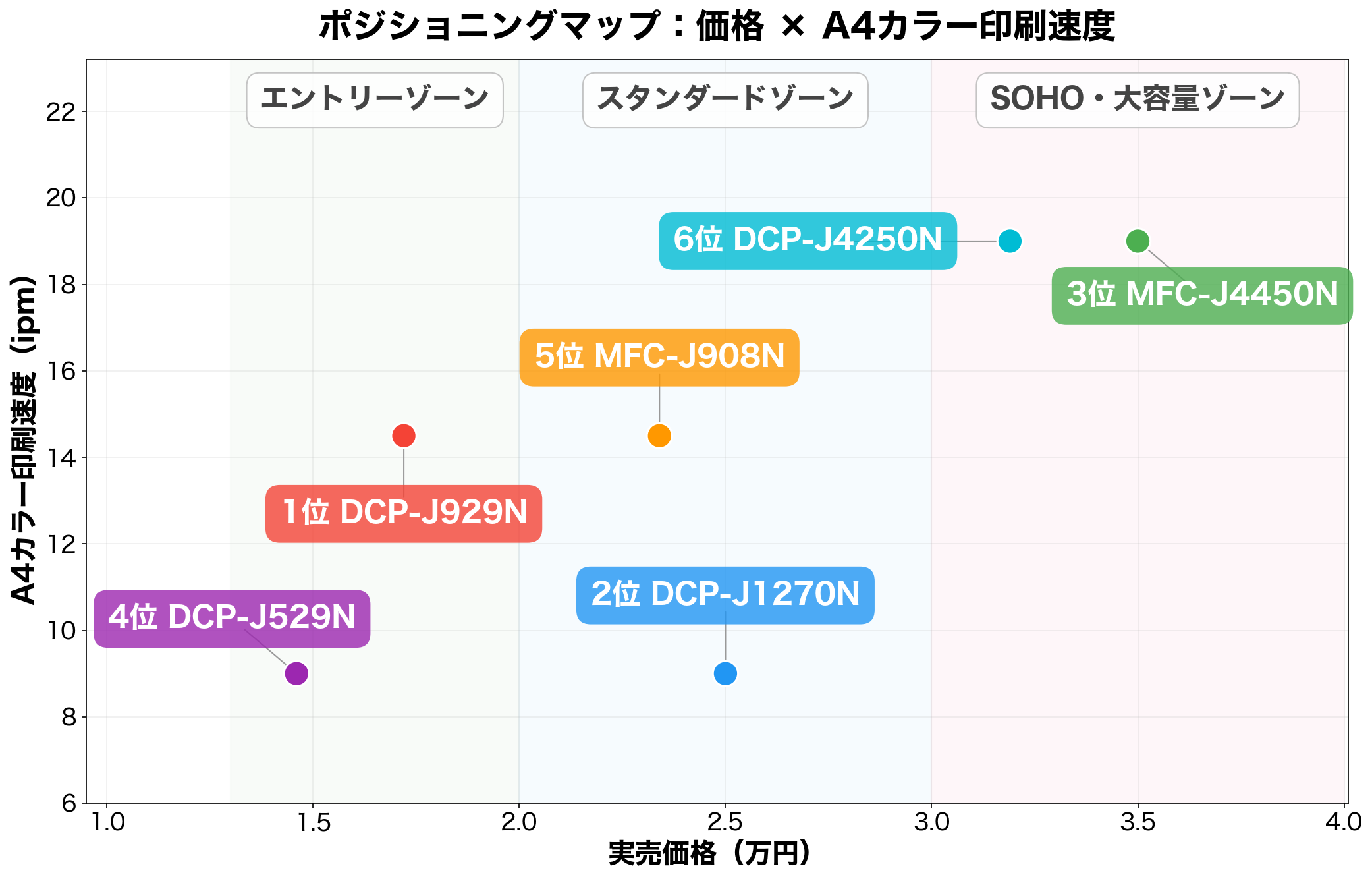 ブラザーPRIVIOのポジショニングマップ(実売価格×A4カラー印刷速度)