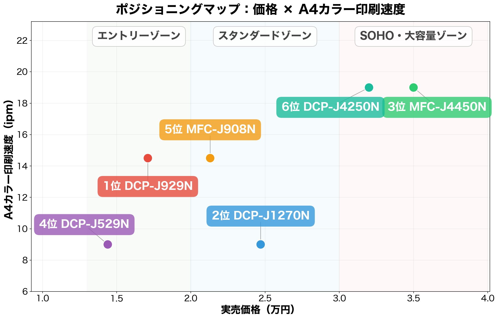 ブラザーPRIVIOのポジショニングマップ(実売価格×A4カラー印刷速度)