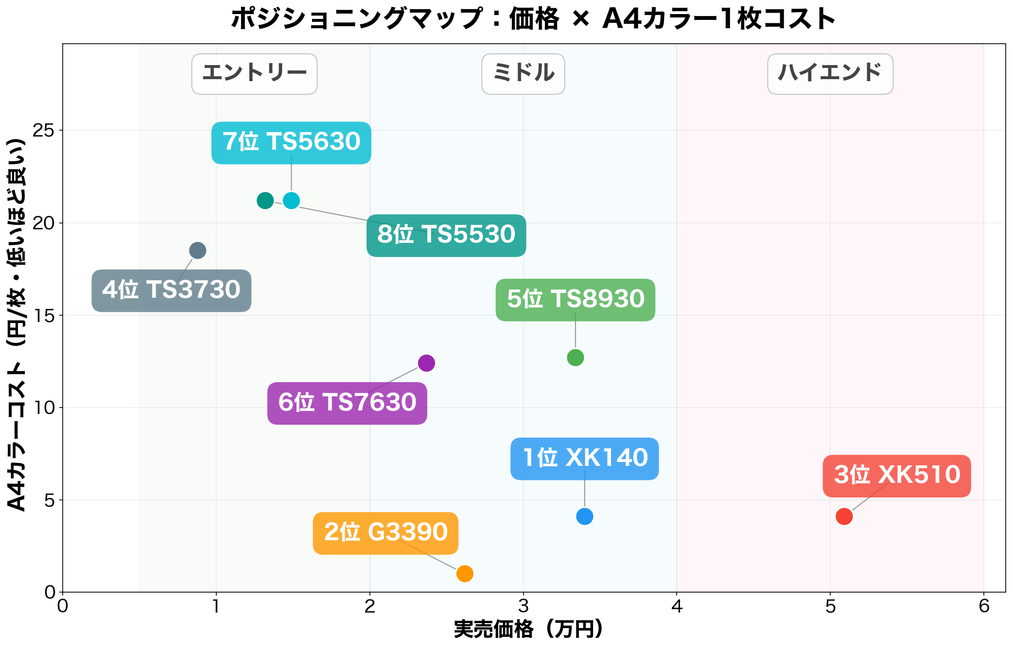 キヤノン プリンター8機種のポジショニングマップ(価格×A4カラー1枚コスト)