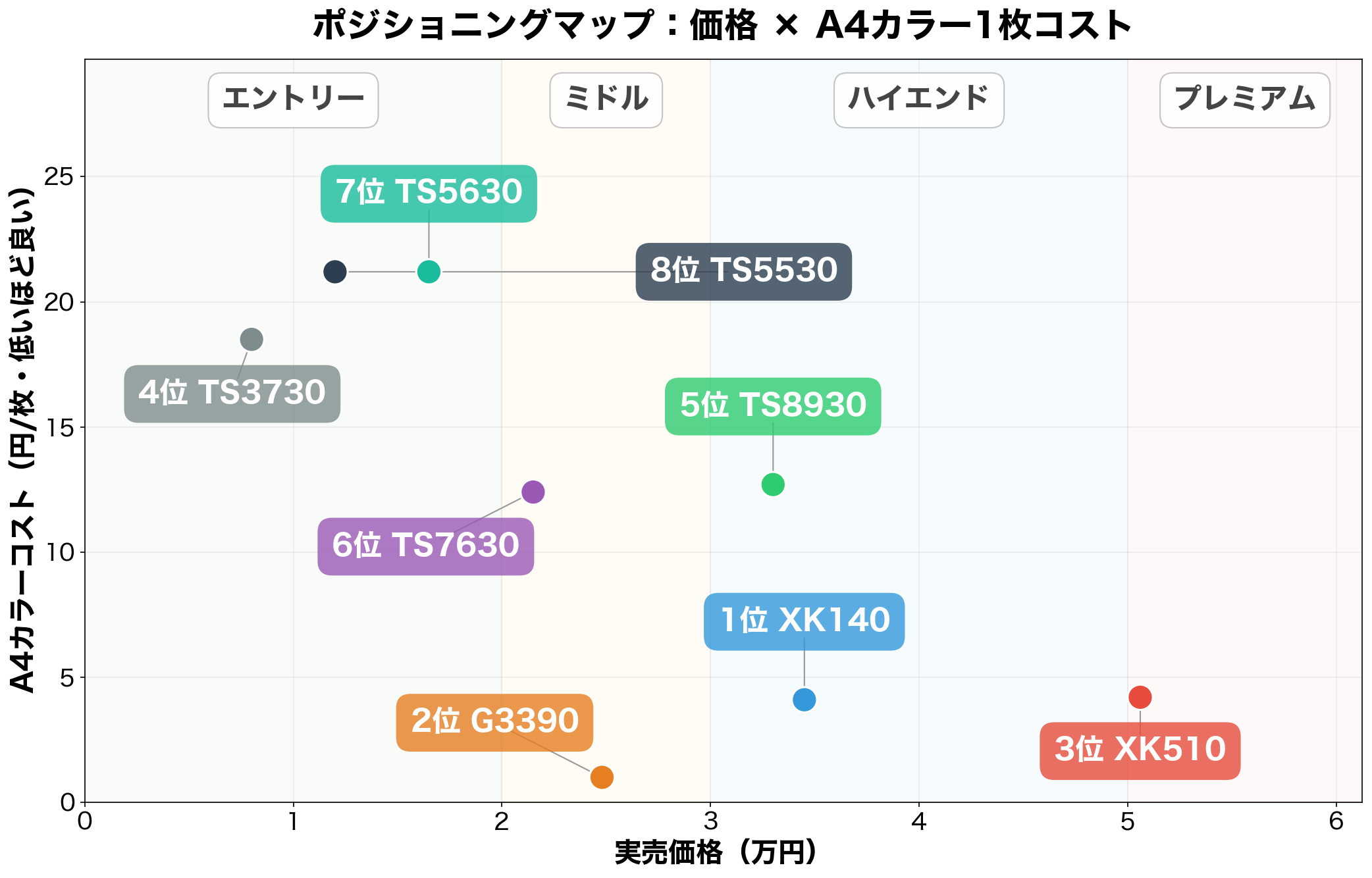 キヤノン プリンター8機種のポジショニングマップ(価格×A4カラー1枚コスト)