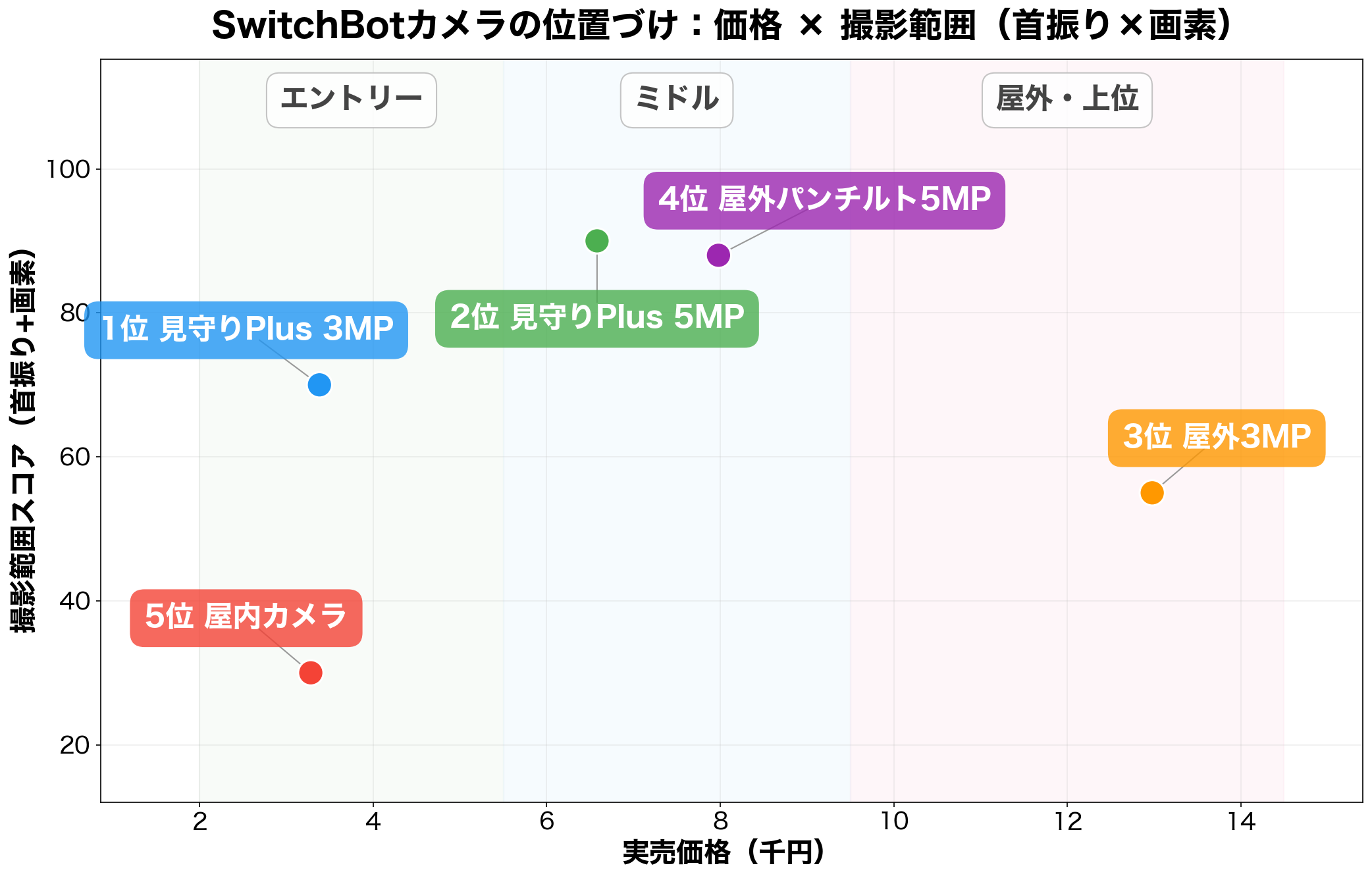 SwitchBotカメラ ポジショニングマップ(価格×撮影範囲)